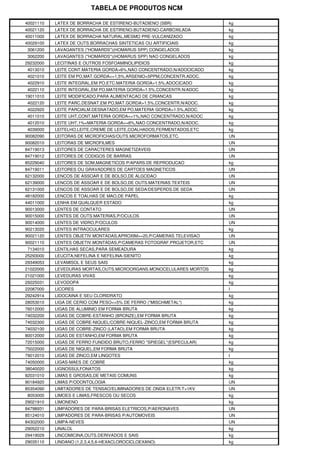 TABELA DE PRODUTOS NCM
40021110 LATEX DE BORRACHA DE ESTIRENO-BUTADIENO (SBR) kg
40021120 LATEX DE BORRACHA DE ESTIRENO-BUTADIENO-CARBOXILADA kg
40011000 LATEX DE BORRACHA NATURAL,MESMO PRE-VULCANIZADO kg
40029100 LATEX DE OUTS.BORRACHAS SINTETICAS OU ARTIFICIAIS kg
3061200 LAVAGANTES ("HOMARDS")(HOMARUS SPP) CONGELADOS kg
3062200 LAVAGANTES ("HOMARDS")(HOMARUS SPP) NAO CONGELADOS kg
29232000 LECITINAS E OUTROS FOSFOAMINOLIPIDIOS kg
4013010 LEITE CONT.MATERIA GORDA>6%,NAO CONCENTRADO,N/ADOCICADO kg
4021010 LEITE EM PO,MAT.GORDA<=1,5%,ARSENIO<5PPM,CONCENTR.ADOC. kg
4022910 LEITE INTEGRAL,EM PO,ETC.MATERIA GORDA>1.5%,ADOCICADO kg
4022110 LEITE INTEGRAL,EM PO,MATERIA GORDA>1.5%,CONCENTR.N/ADOC kg
19011010 LEITE MODIFICADO,PARA ALIMENTACAO DE CRIANCAS kg
4022120 LEITE PARC.DESNAT.EM PO,MAT.GORDA>1.5%,CONCENTR.N/ADOC. kg
4022920 LEITE PARCIALM.DESNATADO,EM PO,MATERIA GORDA>1.5%,ADOC. kg
4011010 LEITE UHT,CONT.MATERIA GORDA<=1%,NAO CONCENTRADO,N/ADOC kg
4012010 LEITE UHT,1%<MATERIA GORDA<=6%,NAO CONCENTRADO,N/ADOC. kg
4039000 LEITELHO,LEITE,CREME DE LEITE,COALHADOS,FERMENTADOS,ETC kg
90082090 LEITORAS DE MICROFICHAS/OUTS.MICROFORMATOS,ETC. UN
90082010 LEITORAS DE MICROFILMES UN
84719013 LEITORES DE CARACTERES MAGNETIZAVEIS UN
84719012 LEITORES DE CODIGOS DE BARRAS UN
85229040 LEITORES DE SOM,MAGNETICOS P/APARS.DE REPRODUCAO kg
84719011 LEITORES OU GRAVADORES DE CARTOES MAGNETICOS UN
62132000 LENCOS DE ASSOAR E DE BOLSO,DE ALGODAO UN
62139000 LENCOS DE ASSOAR E DE BOLSO,DE OUTS.MATERIAS TEXTEIS UN
62131000 LENCOS DE ASSOAR E DE BOLSO,DE SEDA/DESPERDS.DE SEDA UN
48182000 LENCOS E TOALHAS DE MAO,DE PAPEL kg
44011000 LENHA EM QUALQUER ESTADO kg
90013000 LENTES DE CONTATO UN
90015000 LENTES DE OUTS.MATERIAS,P/OCULOS UN
90014000 LENTES DE VIDRO,P/OCULOS UN
90213020 LENTES INTRAOCULARES kg
90021120 LENTES OBJETIV.MONTADAS,APROXIM>=20,P/CAMERAS TELEVISAO UN
90021110 LENTES OBJETIV.MONTADAS,P/CAMERAS FOTOGRAF.PROJETOR,ETC UN
7134010 LENTILHAS SECAS,PARA SEMEADURA kg
25293000 LEUCITA,NEFELINA E NEFELINA-SIENITO kg
29349053 LEVAMISOL E SEUS SAIS kg
21022000 LEVEDURAS MORTAS,OUTS.MICROORGANS.MONOCELULARES MORTOS kg
21021000 LEVEDURAS VIVAS kg
29225031 LEVODOPA kg
22087000 LICORES l
29242914 LIDOCAINA E SEU CLORIDRATO kg
28053010 LIGA DE CERIO COM PESO<=5% DE FERRO ("MISCHMETAL") kg
76012000 LIGAS DE ALUMINIO EM FORMA BRUTA kg
74032200 LIGAS DE COBRE-ESTANHO (BRONZE),EM FORMA BRUTA kg
74032300 LIGAS DE COBRE-NIQUEL/COBRE-NIQUEL-ZINCO,EM FORMA BRUTA kg
74032100 LIGAS DE COBRE-ZINCO (LATAO),EM FORMA BRUTA kg
80012000 LIGAS DE ESTANHO,EM FORMA BRUTA kg
72015000 LIGAS DE FERRO FUNDIDO BRUTO,FERRO "SPIEGEL"(ESPECULAR) kg
75022000 LIGAS DE NIQUEL,EM FORMA BRUTA kg
79012010 LIGAS DE ZINCO,EM LINGOTES t
74050000 LIGAS-MAES DE COBRE kg
38040020 LIGNOSSULFONATOS kg
82031010 LIMAS E GROSAS,DE METAIS COMUNS kg
90184920 LIMAS P/ODONTOLOGIA UN
85354090 LIMITADORES DE TENSAO/ELIMINADORES DE ONDA ELETR.T>1KV UN
8053000 LIMOES E LIMAS,FRESCOS OU SECOS kg
29021910 LIMONENO kg
84798931 LIMPADORES DE PARA-BRISAS ELETRICOS,P/AERONAVES UN
85124010 LIMPADORES DE PARA-BRISAS P/AUTOMOVEIS UN
84302000 LIMPA-NEVES UN
29052210 LINALOL kg
29419029 LINCOMICINA,OUTS.DERIVADOS E SAIS kg
29035110 LINDANO (1,2,3,4,5,6-HEXACLOROCICLOEXANO) kg
 