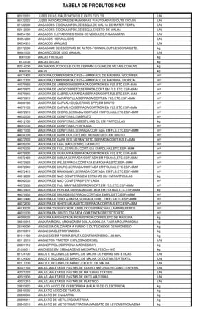 TABELA DE PRODUTOS NCM
85122021 LUZES FIXAS P/AUTOMOVEIS E OUTS.CICLOS UN
85122022 LUZES INDICADORAS DE MANOBRAS P/AUTOMOVEIS/OUTS.CICLOS UN
61122000 MACACOES E CONJUNTOS,DE ESQUI,DE MALHA DE MATER.TEXTIL UN
62112000 MACACOES E CONJUNTOS,DE ESQUI,EXCETO DE MALHA UN
84254100 MACACOS ELEVADORES FIXOS DE VEICULOS,P/GARAGENS UN
84254200 MACACOS HIDRAULICOS UN
84254910 MACACOS MANUAIS UN
25172000 MACADAME DE ESCORIAS DE ALTOS-FORNOS,OUTS.ESCORIAS,ETC. kg
84681000 MACARICOS DE USO MANUAL UN
8081000 MACAS FRESCAS kg
8133000 MACAS SECAS kg
82014000 MACHADOS,PODOES E OUTS.FERRAM.C/GUME,DE METAIS COMUNS kg
9082000 MACIS kg
44121400 MADEIRA COMPENSADA C/FLS<=6MM,FACE DE MADEIRA N/CONIFER m³
44121300 MADEIRA COMPENSADA C/FLS<=6MM,FACE DE MADEIRA TROPICAL m³
44079960 MADEIRA DE AMENDOIM,SERRADA/CORTADA EM FLS.ETC.ESP>6MM m³
44079970 MADEIRA DE ANGICO PRETO,SERRADA/CORT.EM FLS.ETC.ESP>6MM m³
44079940 MADEIRA DE CABREUVA PARDA,SERRADA/CORT.FLS.ETC.ESP>6MM m³
44079910 MADEIRA DE CANAFISTULA,SERRADA/CORT.EM FLS.ETC.ESP>6MM m³
44039100 MADEIRA DE CARVALHO (QUERCUS SPP),EM BRUTO m³
44079100 MADEIRA DE CARVALHO,SERRADA/CORTADA EM FLS.ETC.ESP>6MM m³
44072910 MADEIRA DE CEDRO,SERRADA/CORTADA EM FOLHAS,ETC.ESP>6MM m³
44032000 MADEIRA DE CONIFERAS,EM BRUTO m³
44012100 MADEIRA DE CONIFERAS,EM ESTILHAS OU EM PARTICULAS kg
44091000 MADEIRA DE CONIFERAS,PERFILADA m³
44071000 MADEIRA DE CONIFERAS,SERRADA/CORTADA EM FLS.ETC.ESP>6MM m³
44034100 MADEIRA DE DARK OU LIGHT RED MERANTI,ETC.EM BRUTO m³
44072500 MADEIRA DE DARK RED MERANTI,ETC.SERRADA,CORT.FLS.E>6MM m³
44039200 MADEIRA DE FAIA (FAGUS SPP),EM BRUTO m³
44079200 MADEIRA DE FAIA,SERRADA/CORTADA EM FOLHAS,ETC.ESP>6MM m³
44079930 MADEIRA DE GUAIUVIRA,SERRADA/CORTADA EM FLS.ETC.ESP>6MM m³
44072420 MADEIRA DE IMBUIA,SERRADA/CORTADA EM FOLHAS,ETC.ESP>6MM m³
44072920 MADEIRA DE IPE,SERRADA/CORTADA EM FOLHAS,ETC.ESP>6MM m³
44072940 MADEIRA DE LOURO,SERRADA/CORTADA EM FOLHAS,ETC.ESP>6MM m³
44072410 MADEIRA DE MAHOGANY,SERRADA/CORTADA EM FLS.ETC.ESP>6MM m³
44012200 MADEIRA DE NAO CONIFERAS,EM ESTILHAS OU EM PARTICULAS kg
44092000 MADEIRA DE NAO CONIFERAS,PERFILADA m³
44072930 MADEIRA DE PAU MARFIM,SERRADA/CORT.EM FLS.ETC.ESP>6MM m³
44079920 MADEIRA DE PEROBA,SERRADA/CORTADA EM FOLHAS,ETC.ESP>6MM kg
44079950 MADEIRA DE URUNDEI,SERRADA/CORTADA EM FLS.ETC.ESP>6MM m³
44072490 MADEIRA DE VIROLA/BALSA,SERRADA,CORT.EM FLS.ETC.ESP>6MM m³
44072600 MADEIRA DE WHITE LAUAN,ETC.SERRADA,CORT.FLS.ETC.ESP>6MM m³
44130000 MADEIRA "DENSIFICADA",EM BLOCOS,PRANCHAS,LAMINAS,PERFIS m³
44031000 MADEIRA EM BRUTO,TRATADA COM TINTA,CREOSOTO,ETC. m³
44209000 MADEIRA MARCHETADA/INCRUSTADA,COFRES,ETC.DE MADEIRA kg
38249015 MADURAMICINA AMONICA,EM SOL.ALCOOL.DA FABR.MADURAMICINA kg
25199090 MAGNESIA CALCINADA A FUNDO E OUTS.OXIDOS DE MAGNESIO kg
25199010 MAGNESIA ELETROFUNDIDA kg
81041100 MAGNESIO EM FORMA BRUTA,CONT.MAGNESIO>=99.80% kg
85112010 MAGNETOS P/MOTOR EXPLOSAO/DIESEL UN
29331112 MAGNOPIROL ("DIPIRONA MAGNESICA") kg
21039011 MAIONESE EM EMBALAGENS IMEDIATAS,PESO<=1KG kg
61124100 MAIOS E BIQUINIS,DE BANHO,DE MALHA DE FIBRAS SINTETICAS UN
61124900 MAIOS E BIQUINIS,DE BANHO,DE MALHA DE OUT.MATER.TEXTIL UN
62111200 MAIOS E BIQUINIS,DE BANHO,EXCETO DE MALHA UN
42021100 MALAS,MALETAS E PASTAS,DE COURO NATURAL/RECONST/ENVERN. UN
42021220 MALAS,MALETAS E PASTAS,DE MATERIAS TEXTEIS UN
42021900 MALAS,MALETAS E PASTAS,DE OUTS.MATERIAS UN
42021210 MALAS,MALETAS E PASTAS,DE PLASTICO UN
29333923 MALATO ACIDO DE CLEBOPRIDA (MALATO DE CLEBOPRIDA) kg
29349092 MALEATO ACIDO DE TIMOLOL kg
29339046 MALEATO DE ENALAPRIL kg
29396911 MALEATO DE METILERGOMETRINA kg
29343010 MALEATO DE METOTRIMEPRAZINA (MALEATO DE LEVOMEPROMAZINA kg
 