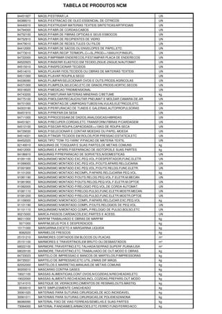 TABELA DE PRODUTOS NCM
84451927 MAQS.P/ESTIRAR LA UN
84388010 MAQS.P/EXTRACAO DE OLEO ESSENCIAL DE CITRICOS UN
84440010 MAQS.P/EXTRUDAR MATERIAS TEXTEIS SINTETICAS/ARTIFICIAIS UN
84794000 MAQS.P/FABR.DE CORDAS/CABOS UN
84752100 MAQS.P/FABR.DE FIBRAS OPTICAS E SEUS ESBOCOS UN
84752910 MAQS.P/FABR.DE RECIPIENTES DE VIDRO UN
84479010 MAQS.P/FABR.DE REDES,TULES OU FILOS UN
84412000 MAQS.P/FABR.DE SACOS OU ENVELOPES DE PAPEL,ETC. UN
84773010 MAQS.P/FABR.RECIP.TERMOPL.C<=5L,PROD<=1000U/H,P/INSUFL. UN
84722000 MAQS.P/IMPRIMIR ENDERECOS,P/ESTAMPAR PLACA DE ENDERECOS UN
84522923 MAQS.P/INSERIR ELASTICO EM TECIDO,ZIGUE-ZAGUE,N/AUTOMAT UN
84515010 MAQS.P/INSPECIONAR TECIDOS UN
84514010 MAQS.P/LAVAR FIOS,TECIDOS OU OBRAS DE MATERIAS TEXTEIS UN
84511000 MAQS.P/LAVAR ROUPA,A SECO UN
84336090 MAQS.P/LIMPAR/SELECIONAR OVOS E OUTS.PRODS.AGRICOLAS UN
84371000 MAQS.P/LIMPEZA,SELECAO,ETC.DE GRAOS,PRODS.HORTIC.SECOS UN
90318020 MAQS.P/MEDICAO TRIDIMENSIONAL UN
84743200 MAQS.P/MISTURAR MATERIAS MINERAIS C/BETUME kg
84775100 MAQS.P/MOLDAR/RECAUCHUTAR PNEUMAT.E MOLDAR CAMARA-DE-AR UN
84751000 MAQS.P/MONTAG.DE LAMPADAS/TUBOS/VALVULAS,ELETRICOS,ETC. UN
84303190 MAQS.P/PERFURACAO DE TUNEIS E GALERIAS,AUTOPROPULSORAS UN
84451910 MAQS.P/PREPAR.DA SEDA UN
84711000 MAQS.P/PROCESSAM.DE DADOS,ANALOGICAS/HIBRIDAS UN
84451921 MAQS.P/RECUPER.CORDAS,ETC.TRANSFORM.FIBRAS P/CARDAGEM UN
84512100 MAQS.P/SECAR ROUPA,CAPACIDADE<=10KG DE ROUPA SECA UN
84729030 MAQS.P/SELECIONAR E CONTAR MOEDAS OU PAPEL-MOEDA UN
84514021 MAQS.P/TINGIR TECIDOS EM ROLOS,POR PRESSAO ESTATICA,ETC UN
84452020 MAQS.TIPO "TOW-TO-YARN" P/FIACAO DE MATERIA TEXTIL UN
82149010 MAQUINAS DE TOSQUIAR E SUAS PARTES,DE METAIS COMUNS kg
84012000 MAQUINAS E APARS.P/SEPARACAO DE ISOTOPOS,E SUAS PARTES kg
84186910 MAQUINAS P/PREPARACAO DE SORVETES,N/DOMESTICAS UN
91091100 MAQUINISMO MONTADO EXC.PEQ.VOL.P/DESPERTADOR,FUNC.ELETR UN
91099000 MAQUINISMO MONTADO EXC.PEQ.VOL.P/OUTS.APARS.RELOJOARIA UN
91091900 MAQUINISMO MONTADO EXC.PEQ.VOL.P/OUTS.RELOG.FUNC.ELETR. UN
91101200 MAQUINISMO MONTADO INCOMPL.P/APARS.RELOJOARIA PEQ.VOL. kg
91081190 MAQUINISMO MONTADO P/OUTS.RELOG.PEQ.VOL.F.ELETR.M.MECAN UN
91081900 MAQUINISMO MONTADO P/OUTS.RELOG.PEQ.VOL.F.ELETR.M.OPTOE UN
91082000 MAQUINISMO MONTADO P/RELOGIO PEQ.VOL.DE CORDA AUTOMAT. UN
91081110 MAQUINISMO MONTADO P/RELOG.PULSO,FUNC.ELETR.MOSTR.MECAN UN
91081200 MAQUINISMO MONTADO P/RELOG.PULSO,FUNC.ELETR.MOSTR.OPTOE UN
91109000 MAQUINISMO N/MONTADO COMPL.P/APARS.RELOJOAR.EXC.PEQ.VOL kg
91101190 MAQUINISMO N/MONTADO COMPL.P/OUTS.RELOGIOS DE PEQ.VOL. UN
91101110 MAQUINISMO N/MONTADO COMPL.P/RELOGIO DE PULSO,BOLSO,ETC UN
90215000 MARCA-PASSOS CARDIACOS,EXC.PARTES E ACESS. UN
96011000 MARFIM TRABALHADO E OBRAS DE MARFIM kg
5071000 MARFIM,SEUS POS E DESPERDICIOS kg
15171000 MARGARINA,EXCETO A MARGARINA LIQUIDA kg
8082020 MARMELOS FRESCOS kg
25151210 MARMORES CORTADOS EM BLOCOS OU PLACAS m³
25151100 MARMORES E TRAVERTINOS,EM BRUTO OU DESBASTADOS m³
68022100 MARMORE,TRAVERTINO,ETC.TALHADA/SERRAD.SUPERF.PLANA/LISA m²
68029100 MARMORE,TRAVERTINO,ETC.TRABALHADO DE OUT.MODO E OBRAS kg
84733023 MARTELO DE IMPRESSAO E BANCOS DE MARTELOS,P/IMPRESSORAS kg
84735031 MARTELO DE IMPRESSAO,ETC.UTIL.2/MAIS DIF.MAQS. kg
82052000 MARTELOS E MARRETAS,MANUAIS,DE METAIS COMUNS kg
90200010 MASCARAS CONTRA GASES kg
19021100 MASSAS ALIMENTICIAS,CONT.OVOS,N/COZIDAS,N/RECHEADAS,ETC kg
19022000 MASSAS ALIMENTS.RECHEADAS,INCL.COZIDAS,PREPARS.OUT.MODO kg
32141010 MASTIQUE DE VIDRACEIRO,CIMENTOS DE RESINAS,OUTS.MASTIQ. kg
9030010 MATE SIMPLESMENTE CANCHEADO kg
30061020 MATERIAIS PARA SUTURAS CIRURGICAS,DE ACO INOXIDAVEL kg
30061011 MATERIAIS PARA SUTURAS CIRURGICAS,DE POLIDIEXZANONA kg
86080090 MATERIAL FIXO DE VIAS FERREAS/SEMELHS.E SUAS PARTES kg
73084000 MATERIAL P/ANDAIMES,ARMACOES,ETC.FERRO FUND/FERRO/ACO kg
 