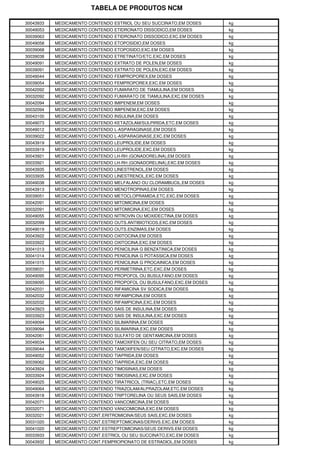 TABELA DE PRODUTOS NCM
30043933 MEDICAMENTO CONTENDO ESTRIOL OU SEU SUCCINATO,EM DOSES kg
30049053 MEDICAMENTO CONTENDO ETIDRONATO DISSODICO,EM DOSES kg
30039063 MEDICAMENTO CONTENDO ETIDRONATO DISSODICO,EXC.EM DOSES kg
30049058 MEDICAMENTO CONTENDO ETOPOSIDIO,EM DOSES kg
30039068 MEDICAMENTO CONTENDO ETOPOSIDO,EXC.EM DOSES kg
30039038 MEDICAMENTO CONTENDO ETRETINATO/ETC.EXC.EM DOSES kg
30049091 MEDICAMENTO CONTENDO EXTRATO DE POLEN,EM DOSES kg
30039091 MEDICAMENTO CONTENDO EXTRATO DE POLEN,EXC.EM DOSES kg
30049044 MEDICAMENTO CONTENDO FEMPROPOREX,EM DOSES kg
30039054 MEDICAMENTO CONTENDO FEMPROPOREX,EXC.EM DOSES kg
30042092 MEDICAMENTO CONTENDO FUMARATO DE TIAMULINA,EM DOSES kg
30032092 MEDICAMENTO CONTENDO FUMARATO DE TIAMULINA,EXC.EM DOSES kg
30042094 MEDICAMENTO CONTENDO IMIPENEM,EM DOSES kg
30032094 MEDICAMENTO CONTENDO IMIPENEM,EXC.EM DOSES kg
30043100 MEDICAMENTO CONTENDO INSULINA,EM DOSES kg
30049073 MEDICAMENTO CONTENDO KETAZOLAM/SULPIRIDA,ETC.EM DOSES kg
30049012 MEDICAMENTO CONTENDO L-ASPARAGINASE,EM DOSES kg
30039022 MEDICAMENTO CONTENDO L-ASPARAGINASE,EXC.EM DOSES kg
30043919 MEDICAMENTO CONTENDO LEUPROLIDE,EM DOSES kg
30033919 MEDICAMENTO CONTENDO LEUPROLIDE,EXC.EM DOSES kg
30043921 MEDICAMENTO CONTENDO LH-RH (GONADORELINA),EM DOSES kg
30033921 MEDICAMENTO CONTENDO LH-RH (GONADORELINA),EXC.EM DOSES kg
30043935 MEDICAMENTO CONTENDO LINESTRENOL,EM DOSES kg
30033935 MEDICAMENTO CONTENDO LINESTRENOL,EXC.EM DOSES kg
30049038 MEDICAMENTO CONTENDO MELFALANO OU CLORAMBUCIL,EM DOSES kg
30043913 MEDICAMENTO CONTENDO MENOTROPINAS,EM DOSES kg
30039051 MEDICAMENTO CONTENDO METOCLOPRAMIDA,ETC.EXC.EM DOSES kg
30042091 MEDICAMENTO CONTENDO MITOMICINA,EM DOSES kg
30032091 MEDICAMENTO CONTENDO MITOMICINA,EXC.EM DOSES kg
30049055 MEDICAMENTO CONTENDO NITROVIN OU MOXIDECTINA,EM DOSES kg
30032099 MEDICAMENTO CONTENDO OUTS.ANTIBIOTICOS,EXC.EM DOSES kg
30049019 MEDICAMENTO CONTENDO OUTS.ENZIMAS,EM DOSES kg
30043922 MEDICAMENTO CONTENDO OXITOCINA,EM DOSES kg
30033922 MEDICAMENTO CONTENDO OXITOCINA,EXC.EM DOSES kg
30041013 MEDICAMENTO CONTENDO PENICILINA G BENZATINICA,EM DOSES kg
30041014 MEDICAMENTO CONTENDO PENICILINA G POTASSICA,EM DOSES kg
30041015 MEDICAMENTO CONTENDO PENICILINA G PROCAINICA,EM DOSES kg
30039031 MEDICAMENTO CONTENDO PERMETRINA,ETC.EXC.EM DOSES kg
30049095 MEDICAMENTO CONTENDO PROPOFOL OU BUSULFANO,EM DOSES kg
30039095 MEDICAMENTO CONTENDO PROPOFOL OU BUSULFANO,EXC.EM DOSES kg
30042031 MEDICAMENTO CONTENDO RIFAMICINA SV SODICA,EM DOSES kg
30042032 MEDICAMENTO CONTENDO RIFAMPICINA,EM DOSES kg
30032032 MEDICAMENTO CONTENDO RIFAMPICINA,EXC.EM DOSES kg
30043923 MEDICAMENTO CONTENDO SAIS DE INSULINA,EM DOSES kg
30033923 MEDICAMENTO CONTENDO SAIS DE INSULINA,EXC.EM DOSES kg
30049094 MEDICAMENTO CONTENDO SILIMARINA,EM DOSES kg
30039094 MEDICAMENTO CONTENDO SILIMARINA,EXC.EM DOSES kg
30042061 MEDICAMENTO CONTENDO SULFATO DE GENTAMICINA,EM DOSES kg
30049034 MEDICAMENTO CONTENDO TAMOXIFEN OU SEU CITRATO,EM DOSES kg
30039044 MEDICAMENTO CONTENDO TAMOXIFEN/SEU CITRATO,EXC.EM DOSES kg
30049052 MEDICAMENTO CONTENDO TIAPRIDA,EM DOSES kg
30039062 MEDICAMENTO CONTENDO TIAPRIDA,EXC.EM DOSES kg
30043924 MEDICAMENTO CONTENDO TIMOSINAS,EM DOSES kg
30033924 MEDICAMENTO CONTENDO TIMOSINAS,EXC.EM DOSES kg
30049025 MEDICAMENTO CONTENDO TIRATRICOL (TRIAC),ETC.EM DOSES kg
30049064 MEDICAMENTO CONTENDO TRIAZOLAM/ALPRAZOLAM,ETC.EM DOSES kg
30043918 MEDICAMENTO CONTENDO TRIPTORELINA OU SEUS SAIS,EM DOSES kg
30042071 MEDICAMENTO CONTENDO VANCOMICINA,EM DOSES kg
30032071 MEDICAMENTO CONTENDO VANCOMICINA,EXC.EM DOSES kg
30032021 MEDICAMENTO CONT.ERITROMICINA/SEUS SAIS,EXC.EM DOSES kg
30031020 MEDICAMENTO CONT.ESTREPTOMICINAS/DERIVS.EXC.EM DOSES kg
30041020 MEDICAMENTO CONT.ESTREPTOMICINAS/SEUS DERIVS.EM DOSES kg
30033933 MEDICAMENTO CONT.ESTRIOL OU SEU SUCCINATO,EXC.EM DOSES kg
30043932 MEDICAMENTO CONT.FEMPROPIONATO DE ESTRADIOL,EM DOSES kg
 