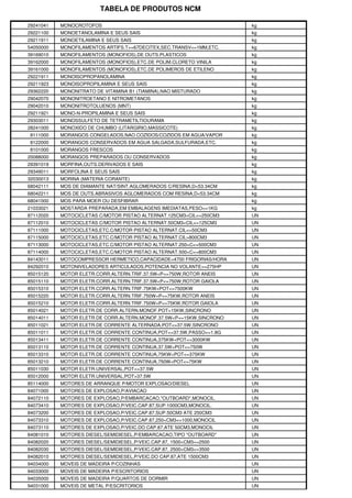 TABELA DE PRODUTOS NCM
29241041 MONOCROTOFOS kg
29221100 MONOETANOLAMINA E SEUS SAIS kg
29211911 MONOETILAMINA E SEUS SAIS kg
54050000 MONOFILAMENTOS ARTIFS.T>=67DECITEX,SEC.TRANSV<=1MM,ETC. kg
39169010 MONOFILAMENTOS (MONOFIOS),DE OUTS.PLASTICOS kg
39162000 MONOFILAMENTOS (MONOFIOS),ETC.DE POLIM.CLORETO VINILA kg
39161000 MONOFILAMENTOS (MONOFIOS),ETC.DE POLIMEROS DE ETILENO kg
29221911 MONOISOPROPANOLAMINA kg
29211923 MONOISOPROPILAMINA E SEUS SAIS kg
29362220 MONONITRATO DE VITAMINA B1 (TIAMINA),NAO MISTURADO kg
29042070 MONONITROETANO E NITROMETANOS kg
29042010 MONONITROTOLUENOS (MNT) kg
29211921 MONO-N-PROPILAMINA E SEUS SAIS kg
29303011 MONOSSULFETO DE TETRAMETILTIOURAMA kg
28241000 MONOXIDO DE CHUMBO (LITARGIRIO,MASSICOTE) kg
8111000 MORANGOS CONGELADOS,NAO COZIDOS/COZIDOS EM AGUA/VAPOR kg
8122000 MORANGOS CONSERVADOS EM AGUA SALGADA,SULFURADA,ETC. kg
8101000 MORANGOS FRESCOS kg
20088000 MORANGOS PREPARADOS OU CONSERVADOS kg
29391019 MORFINA,OUTS.DERIVADOS E SAIS kg
29349011 MORFOLINA E SEUS SAIS kg
32030013 MORINA (MATERIA CORANTE) kg
68042111 MOS DE DIAMANTE NAT/SINT.AGLOMERADOS C/RESINA,D<53.34CM kg
68042211 MOS DE OUTS.ABRASIVOS AGLOMERADOS COM RESINA,D<53.34CM kg
68041000 MOS PARA MOER OU DESFIBRAR kg
21033021 MOSTARDA PREPARADA,EM EMBALAGENS IMEDIATAS,PESO<=1KG kg
87112020 MOTOCICLETAS C/MOTOR PISTAO ALTERNAT.125CM3<CIL<=250CM3 UN
87112010 MOTOCICLETAS C/MOTOR PISTAO ALTERNAT.50CM3<CIL<=125CM3 UN
87111000 MOTOCICLETAS,ETC.C/MOTOR PISTAO ALTERNAT.CIL<=50CM3 UN
87115000 MOTOCICLETAS,ETC.C/MOTOR PISTAO ALTERNAT.CIL>800CM3 UN
87113000 MOTOCICLETAS,ETC.C/MOTOR PISTAO ALTERNAT.250<C<=500CM3 UN
87114000 MOTOCICLETAS,ETC.C/MOTOR PISTAO ALTERNAT.500<C<=800CM3 UN
84143011 MOTOCOMPRESSOR HERMETICO,CAPACIDADE<4700 FRIGORIAS/HORA UN
84292010 MOTONIVELADORES ARTICULADOS,POTENCIA NO VOLANTE>=275HP UN
85015120 MOTOR ELETR.CORR.ALTERN.TRIF.37.5W<P<=750W,ROTOR ANEIS UN
85015110 MOTOR ELETR.CORR.ALTERN.TRIF.37.5W<P<=750W,ROTOR GAIOLA UN
85015310 MOTOR ELETR.CORR.ALTERN.TRIF.75KW<POT<=7500KW UN
85015220 MOTOR ELETR.CORR.ALTERN.TRIF.750W<P<=75KW,ROTOR ANEIS UN
85015210 MOTOR ELETR.CORR.ALTERN.TRIF.750W<P<=75KW,ROTOR GAIOLA UN
85014021 MOTOR ELETR.DE CORR.ALTERN.MONOF.POT>15KW,SINCRONO UN
85014011 MOTOR ELETR.DE CORR.ALTERN.MONOF.37.5W<P<=15KW,SINCRONO UN
85011021 MOTOR ELETR.DE CORRENTE ALTERNADA,POT<=37.5W,SINCRONO UN
85011011 MOTOR ELETR.DE CORRENTE CONTINUA,POT<=37.5W,PASSO<=1.8G UN
85013411 MOTOR ELETR.DE CORRENTE CONTINUA,375KW<POT<=3000KW UN
85013110 MOTOR ELETR.DE CORRENTE CONTINUA,37.5W<POT<=750W UN
85013310 MOTOR ELETR.DE CORRENTE CONTINUA,75KW<POT<=375KW UN
85013210 MOTOR ELETR.DE CORRENTE CONTINUA,750W<POT<=75KW UN
85011030 MOTOR ELETR.UNIVERSAL,POT<=37.5W UN
85012000 MOTOR ELETR.UNIVERSAL,POT>37.5W UN
85114000 MOTORES DE ARRANQUE P/MOTOR EXPLOSAO/DIESEL UN
84071000 MOTORES DE EXPLOSAO,P/AVIACAO UN
84072110 MOTORES DE EXPLOSAO,P/EMBARCACAO,"OUTBOARD",MONOCIL. UN
84073410 MOTORES DE EXPLOSAO,P/VEIC.CAP.87,SUP.1000CM3,MONOCIL. UN
84073200 MOTORES DE EXPLOSAO,P/VEIC.CAP.87,SUP.50CM3 ATE 250CM3 UN
84073310 MOTORES DE EXPLOSAO,P/VEIC.CAP.87,250<CM3<=1000,MONOCIL UN
84073110 MOTORES DE EXPLOSAO,P/VEIC.DO CAP.87,ATE 50CM3,MONOCIL UN
84081010 MOTORES DIESEL/SEMIDIESEL,P/EMBARCACAO,TIPO "OUTBOARD" UN
84082020 MOTORES DIESEL/SEMIDIESEL,P/VEIC.CAP.87, 1500<CM3<=2500 UN
84082030 MOTORES DIESEL/SEMIDIESEL,P/VEIC.CAP.87, 2500<CM3<=3500 UN
84082010 MOTORES DIESEL/SEMIDIESEL,P/VEIC.DO CAP.87,ATE 1500CM3 UN
94034000 MOVEIS DE MADEIRA P/COZINHAS UN
94033000 MOVEIS DE MADEIRA P/ESCRITORIOS UN
94035000 MOVEIS DE MADEIRA P/QUARTOS DE DORMIR UN
94031000 MOVEIS DE METAL P/ESCRITORIOS UN
 