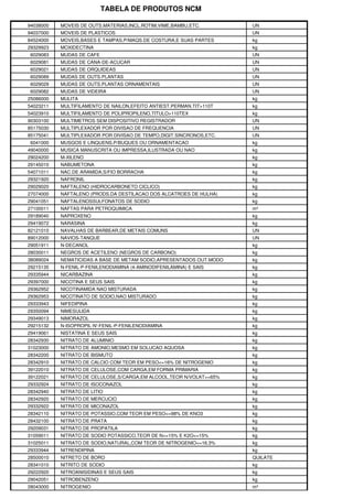 TABELA DE PRODUTOS NCM
94038000 MOVEIS DE OUTS.MATERIAS,INCL.ROTIM,VIME,BAMBU,ETC. UN
94037000 MOVEIS DE PLASTICOS UN
84524000 MOVEIS,BASES E TAMPAS,P/MAQS.DE COSTURA,E SUAS PARTES kg
29329923 MOXIDECTINA kg
6029083 MUDAS DE CAFE UN
6029081 MUDAS DE CANA-DE-ACUCAR UN
6029021 MUDAS DE ORQUIDEAS UN
6029089 MUDAS DE OUTS.PLANTAS UN
6029029 MUDAS DE OUTS.PLANTAS ORNAMENTAIS UN
6029082 MUDAS DE VIDEIRA UN
25086000 MULITA kg
54023211 MULTIFILAMENTO DE NAILON,EFEITO ANTIEST.PERMAN.TIT>110T kg
54023910 MULTIFILAMENTO DE POLIPROPILENO,TITULO>110TEX kg
90303100 MULTIMETROS SEM DISPOSITIVO REGISTRADOR UN
85175030 MULTIPLEXADOR POR DIVISAO DE FREQUENCIA UN
85175041 MULTIPLEXADOR POR DIVISAO DE TEMPO,DIGIT.SINCRONOS,ETC. UN
6041000 MUSGOS E LINQUENS,P/BUQUES OU ORNAMENTACAO kg
49040000 MUSICA MANUSCRITA OU IMPRESSA,ILUSTRADA OU NAO kg
29024200 M-XILENO kg
29145010 NABUMETONA kg
54071011 NAC.DE ARAMIDA,S/FIO BORRACHA kg
29321920 NAFRONIL kg
29029020 NAFTALENO (HIDROCARBONETO CICLICO) kg
27074000 NAFTALENO (PRODS.DA DESTILACAO DOS ALCATROES DE HULHA) kg
29041051 NAFTALENOSSULFONATOS DE SODIO kg
27100011 NAFTAS PARA PETROQUIMICA m³
29189040 NAPROXENO kg
29419072 NARASINA kg
82121010 NAVALHAS DE BARBEAR,DE METAIS COMUNS UN
89012000 NAVIOS-TANQUE UN
29051911 N-DECANOL kg
28030011 NEGROS DE ACETILENO (NEGROS DE CARBONO) kg
38089024 NEMATICIDAS A BASE DE METAM SODIO,APRESENTADOS OUT.MODO kg
29215135 N-FENIL-P-FENILENODIAMINA (4-AMINODIFENILAMINA) E SAIS kg
29335944 NICARBAZINA kg
29397000 NICOTINA E SEUS SAIS kg
29362952 NICOTINAMIDA NAO MISTURADA kg
29362953 NICOTINATO DE SODIO,NAO MISTURADO kg
29333943 NIFEDIPINA kg
29350094 NIMESULIDA kg
29349013 NIMORAZOL kg
29215132 N-ISOPROPIL-N'-FENIL-P-FENILENODIAMINA kg
29419061 NISTATINA E SEUS SAIS kg
28342930 NITRATO DE ALUMINIO kg
31023000 NITRATO DE AMONIO,MESMO EM SOLUCAO AQUOSA kg
28342200 NITRATO DE BISMUTO kg
28342910 NITRATO DE CALCIO COM TEOR EM PESO<=16% DE NITROGENIO kg
39122010 NITRATO DE CELULOSE,COM CARGA,EM FORMA PRIMARIA kg
39122021 NITRATO DE CELULOSE,S/CARGA,EM ALCOOL,TEOR N/VOLAT>=65% kg
29332924 NITRATO DE ISOCONAZOL kg
28342940 NITRATO DE LITIO kg
28342920 NITRATO DE MERCUCIO kg
29332922 NITRATO DE MICONAZOL kg
28342110 NITRATO DE POTASSIO,COM TEOR EM PESO<=98% DE KNO3 kg
28432100 NITRATO DE PRATA kg
29209031 NITRATO DE PROPATILA kg
31059011 NITRATO DE SODIO POTASSICO,TEOR DE N<=15% E K2O<=15% kg
31025011 NITRATO DE SODIO,NATURAL,COM TEOR DE NITROGENIO<=16.3% kg
29333944 NITRENDIPINA kg
28500010 NITRETO DE BORO QUILATE
28341010 NITRITO DE SODIO kg
29222920 NITROANISIDINAS E SEUS SAIS kg
29042051 NITROBENZENO kg
28043000 NITROGENIO m³
 