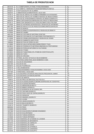 TABELA DE PRODUTOS NCM
29215134 N-(1,4-DIMETILPENTIL)-N'-FENIL-P-FENILENODIAMINA kg
29252050 N-(3,7-DIMETIL-7-HIDROXIOCTILIDENO)ANTRANILATO METILA kg
29182212 O-ACETILSALICILATO DE ALUMINIO kg
29222919 O-AMINOFENOIS,M-AMINOFENOIS E SEUS SAIS kg
70139110 OBJETOS DE CRISTAL DE CHUMBO,P/ORNAMENT.DE INTERIORES kg
70133100 OBJETOS DE CRISTAL DE CHUMBO,P/SERVICO DE MESA/COZINHA kg
70131000 OBJETOS DE VITROCERAMICA,P/SERVICO DE MESA,COZINHA,ETC. kg
49059100 OBRAS CARTOGRAFICAS,IMPRESSAS EM LIVROS OU BROCHURAS kg
68159110 OBRAS CONT.MAGNESITA,ETC.CRUS,AGLOMER.C/AGLUTIN.QUIM. kg
81100090 OBRAS DE ANTIMONIO,DESPERDICIOS E RESIDUOS,DE ANTIMONIO kg
68071000 OBRAS DE ASFALTO OU DE PRODUTOS SEMELHANTES,EM ROLOS kg
81121900 OBRAS DE BERILIO kg
81060090 OBRAS DE BISMUTO,DESPERDICIOS E RESIDUOS,DE BISMUTO kg
81079000 OBRAS DE CADMIO kg
46021000 OBRAS DE CESTARIA,DE MATERIAS VEGETAIS kg
46029000 OBRAS DE CESTARIA,DE OUTS.MATERIAS P/ENTRANCAR,ETC. kg
81122090 OBRAS DE CROMO,DESPERDICIOS E RESIDUOS,DE CROMO kg
71162010 OBRAS DE DIAMANTES SINTETICOS kg
73262000 OBRAS DE FIOS DE FERRO OU ACO kg
81129900 OBRAS DE GALIO,HAFNIO,INDIO,NIOBIO,RENIO E TALIO kg
68159910 OBRAS DE PEDRAS/OUTS.MATERIAS MINERAIS,ELETROFUNDIDAS kg
71161000 OBRAS DE PEROLAS NATURAIS OU CULTIVADAS kg
81089000 OBRAS DE TITANIO kg
81019910 OBRAS DE TUNGSTENIO,UTIL.P/FABR.DE CONTATOS ELETR. kg
68152000 OBRAS DE TURFA kg
81099000 OBRAS DE ZIRCONIO kg
29051600 OCTANOL (ALCOOL OCTILICO) E SEUS ISOMEROS kg
29071300 OCTILFENOL,NONILFENOL,SEUS ISOMEROS E SAIS kg
90049020 OCULOS DE SEGURANCA UN
90041000 OCULOS DE SOL UN
90049010 OCULOS P/CORRECAO UN
29036120 O-DICLOROBENZENO kg
29215119 O-FENILENODIAMINA,P-FENILENODIAMINA E SEUS SAIS kg
29071920 O-FENILFENOL E SEUS SAIS kg
90302021 OLCILOSCOPIOS CATODICOS ANALOGICOS,FREQUENCIA>=60MHZ UN
90302010 OLCILOSCOPIOS CATODICOS,DIGITAIS UN
29161511 OLEATO DE MANITOL kg
4059010 OLEO BUTIRICO DE MANTEIGA ("BUTTER OIL") kg
15122100 OLEO DE ALGODAO,EM BRUTO,MESMO DESPROVIDO DE "GOSSYPOL" kg
15122910 OLEO DE ALGODAO,REFINADO kg
15081000 OLEO DE AMENDOIM,EM BRUTO kg
15132120 OLEO DE BABACU,EM BRUTO kg
40022010 OLEO DE BORRACHA DE BUTADIENO (BR) kg
15121120 OLEO DE CARTAMO,EM BRUTO kg
15131100 OLEO DE COCO (OLEO DE COPRA),EM BRUTO kg
15155000 OLEO DE GERGELIM kg
15121110 OLEO DE GIRASSOL,EM BRUTO kg
15156000 OLEO DE JOJOBA kg
15151100 OLEO DE LINHACA,EM BRUTO kg
15152100 OLEO DE MILHO,EM BRUTO kg
15132110 OLEO DE "PALMISTE",EM BRUTO kg
38052000 OLEO DE PINHO kg
15153000 OLEO DE RICINO kg
15071000 OLEO DE SOJA,EM BRUTO,MESMO DEGOMADO kg
15079010 OLEO DE SOJA,REFINADO kg
15154010 OLEO DE TUNGUE,EM BRUTO kg
15154020 OLEO DE TUNGUE,REFINADO kg
33012300 OLEO ESSENCIAL,DE ALFAZEMA OU LAVANDA kg
33011100 OLEO ESSENCIAL,DE BERGAMOTA kg
33012918 OLEO ESSENCIAL,DE CABREUVA kg
33012912 OLEO ESSENCIAL,DE CEDRO kg
33012911 OLEO ESSENCIAL,DE CITRONELA kg
33012917 OLEO ESSENCIAL,DE CORIANDRO kg
33012919 OLEO ESSENCIAL,DE EUCALIPTO kg
 