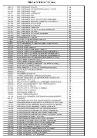 TABELA DE PRODUTOS NCM
33012100 OLEO ESSENCIAL,DE GERANIO kg
33012400 OLEO ESSENCIAL,DE HORTELA-PIMENTA (MENTHA PIPERITA) kg
33012200 OLEO ESSENCIAL,DE JASMIM kg
33012914 OLEO ESSENCIAL,DE "LEMONGRASS" kg
33011400 OLEO ESSENCIAL,DE LIMA kg
33011300 OLEO ESSENCIAL,DE LIMAO kg
33012510 OLEO ESSENCIAL,DE MENTA JAPONESA (MENTHA ARVENSIS) kg
33012520 OLEO ESSENCIAL,DE "MENTHA SPEARMINT"(MENTHA VIRIDIS L) kg
33011900 OLEO ESSENCIAL,DE OUTS.CITRICOS kg
33012590 OLEO ESSENCIAL,DE OUTS.MENTAS kg
33012916 OLEO ESSENCIAL,DE PALMA ROSA kg
33012913 OLEO ESSENCIAL,DE PAU SANTO (BULNESIA SARMIENTOL) kg
33012915 OLEO ESSENCIAL,DE PAU-ROSA kg
33011210 OLEO ESSENCIAL,DE "PETIT GRAIN" DE LARANJA kg
33012600 OLEO ESSENCIAL,DE VETIVER kg
33019040 OLEORRESINAS DE EXTRACAO kg
27090090 OLEOS BRUTOS DE MINERAIS BETUMINOSOS m³
27090010 OLEOS BRUTOS DE PETROLEO m³
39100013 OLEOS COPOLIMEROS DE DIMETILSILOXANO,C/COMP.VINIL.ETC. kg
27079100 OLEOS DE CREOSOTO kg
15111000 OLEOS DE DENDE,EM BRUTO kg
15041011 OLEOS DE FIGADOS DE BACALHAU,EM BRUTO kg
15041090 OLEOS DE FIGADOS DE OUTS.PEIXES E RESPECTIVAS FRACOES kg
15141000 OLEOS DE NABO SILVESTRE,DE COLZA,DE MOSTARDA,EM BRUTO kg
15149010 OLEOS DE NABO SILVESTRE,DE COLZA,DE MOSTARDA,REFINADOS kg
39100011 OLEOS HIDROLISADOS DE DIMETILDICLOROROSILANO (SILICONE) kg
27100062 OLEOS LUBRIFICANTES COM ADITIVOS kg
27100061 OLEOS LUBRIFICANTES SEM ADITIVOS kg
27100093 OLEOS MINERAIS BRANCOS (OLEOS DE VASELINA OU PARAFINA) kg
27100095 OLEOS PARA ISOLAMENTO ELETRICO kg
39100012 OLEOS POLIDIMETILSILOXANO,ETC.EM DISPERSAO (SILICONE) kg
28070020 "OLEUM" (ACIDO SULFURICO FUMANTE) kg
29333946 OMEPRAZOL kg
29332993 ONDANSETRON E SEUS SAIS kg
29049015 O-NITROCLOROBENZENO E M-NITROCLOROBENZENO kg
12119010 OREGANO FRESCO,SECO,INCL.CORT.TRITUR.PO,P/MEDICINA,ETC. kg
29221929 ORFENADRINA E OUTS.SAIS kg
92030000 ORGAOS DE TUBOS E DE TECLADO,HARMONIOS E INSTRUM.SEMELH UN
92089000 ORGAOS MECANICOS DE FEIRA E OUTS.INSTRUM.MUSICAIS UN
29173100 ORTOFTALATOS DE DIBUTILA kg
29173300 ORTOFTALATOS DE DINONILA OU DE DIDECILA kg
29173200 ORTOFTALATOS DE DIOCTILA kg
90302030 OSCILOGRAFOS CATODICOS UN
5061000 OSSEINA E OSSOS ACIDULADOS kg
3071000 OSTRAS VIVAS,FRESCAS,REFRIGERADAS,CONGELADAS,SECAS,ETC. kg
29214311 O-TOLUIDINA kg
71081311 OURO EM BARRAS,FIOS,ETC.DE BULHAO DOURADO,P/USO N/MONET kg
71082000 OURO EM FORMAS BRUTAS/SEMIMANUFATURADAS,P/USO MONETARIO kg
71081391 OURO EM OUT.FORMA SEMIMANUF.BULHAO DOURADO,USO N/MONET. kg
71081399 OURO EM OUT.FORMA SEMIMANUF.P/USO NAO MONETARIO kg
71081200 OURO EM OUTS.FORMAS BRUTAS,PARA USO NAO MONETARIO kg
2022090 OUTRAS CARNES DE BOVINO,NAO DESOSSADAS,CONGELADAS kg
2044200 OUTRAS CARNES DE OVINO,NAO DESOSSADAS,CONGELADAS kg
2042200 OUTRAS CARNES,DE OVINO,NAO DESOSSADAS,FRESCAS OU REFRIG kg
2032900 OUTRAS CARNES,DE SUINO,CONGELADAS kg
2031900 OUTRAS CARNES,DE SUINO,FRESCAS OU REFRIGERADAS kg
2062990 OUTRAS MIUDEZAS COMESTIVEIS,DE BOVINO,CONGELADAS kg
2064900 OUTRAS MIUDEZAS,COMESTIVEIS,DE SUINO,CONGELADAS kg
38089023 OUTROS ACARICIDAS APRESENTADOS DE OUT.MODO kg
85431900 OUTROS ACELERADORES DE PARTICULAS,ELETR. UN
62171000 OUTROS ACESSORIOS CONFECCIONADOS,DE VESTUARIO kg
39174090 OUTROS ACESSORIOS PARA TUBOS,DE PLASTICOS kg
73072900 OUTROS ACESSORIOS P/TUBOS,DE ACOS INOX. kg
29242949 OUTROS ACETAMIDAS E SEUS DERIVADOS kg
 