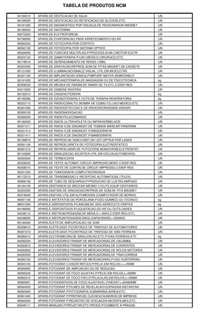 TABELA DE PRODUTOS NCM
84194010 APARS.DE DESTILACAO DE AGUA UN
84194020 APARS.DE DESTILACAO OU RETIFICACAO,DE ALCOOIS,ETC. UN
90181300 APARS.DE DIAGNOSTICO POR VISUALIZ.DE RESSONANCIA MAGNET UN
90189050 APARS.DE DIATERMIA UN
90272020 APARS.DE ELETROFORESE UN
84796000 APARS.DE EVAPORACAO PARA ARREFECIMENTO DO AR UN
90092200 APARS.DE FOTOCOPIA,POR CONTATO UN
90092100 APARS.DE FOTOCOPIA,POR SISTEMA OPTICO UN
85094050 APARS.DE FUNCOES MULTIPLAS,P/PROCESS.ALIM.C/MOTOR ELETR UN
90222120 APARS.DE GAMATERAPIA P/USO MEDICO,CIRURGICO,ETC. UN
85178010 APARS.DE GERENCIAMENTO DE REDES (TMN) UN
85203300 APARS.DE GRAVACAO/REPROD.SOM,DE FITAS MAGNET.DE CASSETE UN
85121000 APARS.DE ILUMINACAO/SINALIZ.VISUAL UTIL.EM BICICLETAS UN
85431100 APARS.DE IMPLANTACAO IONICA,P/IMPURIF.MATER.SEMICONDUT. UN
90191000 APARS.DE MECANOTERAPIA,DE MASSAGEM OU DE PSICOTECNICA kg
90308330 APARS.DE MEDIDA DE PARAM.DE SINAIS DE TV,ETC.C/DISP.REG UN
84212920 APARS.DE OSMOSE INVERSA UN
90192010 APARS.DE OXIGENOTERAPIA kg
90192090 APARS.DE OZONOTERAPIA E OUTS.DE TERAPIA RESPIRATORIA kg
90222110 APARS.DE RADIOCOBALTO (BOMBA DE COBALTO),USO MEDICO,ETC UN
85261000 APARS.DE RADIODETECCAO E DE RADIOSSONDAGEM (RADAR) UN
85269100 APARS.DE RADIONAVEGACAO UN
85269200 APARS.DE RADIOTELECOMANDO UN
90182000 APARS.DE RAIOS ULTRAVIOLETA OU INFRAVERMELHOS UN
90221311 APARS.DE RAIOS X,DE DIAGNOST.DE TOMADA MAXILAR PANORAM. UN
90221412 APARS.DE RAIOS X,DE DIAGNOST.P/ANGIOGRAFIA UN
90221411 APARS.DE RAIOS X,DE DIAGNOST.P/MAMOGRAFIA UN
85199910 APARS.DE REPROD.DE SOM,C/SIST.DE LEIT.OPTICA POR LASER UN
90091100 APARS.DE REPROD.DIRETA DE FOTOCOPIA,ELETROSTATICO UN
90091210 APARS.DE REPROD.INDIR.DE FOTOCOPIA MONOCROM.ELETROSTAT. UN
85123000 APARS.DE SINALIZACAO ACUSTICA UTIL.EM CICLOS/AUTOMOVEIS UN
90093000 APARS.DE TERMOCOPIA UN
90308320 APARS.DE TESTE AUTOMAT.CIRCUIT.IMPRESSO,MONT.C/DISP.REG UN
90308310 APARS.DE TESTE DE CONTIN.DE CIRCUIT.IMPRESSO,C/DISP.REG UN
90221200 APARS.DE TOMOGRAFIA COMPUTADORIZADA UN
85172210 APARS.DE TRANSMISSAO E RECEPCAO AUTOMATICAS (TELEX) UN
90066100 APARS.DE TUBO DE DESCARGA,P/PRODUCAO DE LUZ-RELAMPAGO UN
90184100 APARS.DENTARIOS DE BROCAR MESMO C/OUTS.EQUIP.DENTARIOS UN
85203200 APARS.DIGITAIS DE GRAVACAO/REPROD.DE SOM,DE FITA MAGNET UN
90318040 APARS.DIGITAIS UTIL.EM AUTOMOVEIS (COMPUTADOR DE BORDO) UN
69091100 APARS.E ARTEFATOS DE PORCELANA,P/USO QUIMICO OU TECNICO kg
88051000 APARS.E DISPOSITIVOS P/LANCAM.DE VEIC.AEREO,ETC.PARTES kg
84196000 APARS.E DISPOSITIVOS P/LIQUEFACAO DO AR OU OUTS.GASES UN
84238110 APARS.E INSTRUM.PESAGEM,DE MESA,C<=30KG,C/DISP.REG.ETC. UN
84238200 APARS.E INSTRUM.PESAGEM,30KG<CAPACIDADE<=5000KG UN
85185000 APARS.ELETR.DE AMPLIFICACAO DE SOM UN
85308010 APARS.ELETR.DIGIT.P/CONTROLE DE TRAFEGO DE AUTOMOTORES UN
85301010 APARS.ELETR.DIGIT.P/CONTROLE DE TRAFEGO DE VIAS FERREAS UN
86080012 APARS.ELETROMECAN.DE SINALIZACAO,ETC.P/VIAS FERREAS,ETC kg
84283200 APARS.ELEVADORES/TRANSP.DE MERCADORIAS,DE CACAMBA UN
84283910 APARS.ELEVADORES/TRANSP.DE MERCADORIAS,DE CORRENTES UN
84283920 APARS.ELEVADORES/TRANSP.DE MERCADORIAS,DE ROLOS MOTORES UN
84283300 APARS.ELEVADORES/TRANSP.DE MERCADORIAS,DE TIRA/CORREIA UN
84283100 APARS.ELEVADORES/TRANSP.DE MERCADORIAS,P/USO SUBTERRAN. UN
90065100 APARS.FOTOGRAF.C/VISOR REFLEX.P/PELIC.EM ROLOS,L<=35MM UN
90084000 APARS.FOTOGRAF.DE AMPLIACAO OU DE REDUCAO UN
90065320 APARS.FOTOGRAF.DE FOCO AJUSTAV.P/PELIC.EM ROLOS,L=35MM UN
90065310 APARS.FOTOGRAF.DE FOCO FIXO,P/PELICULAS,EM ROLOS,L=35MM UN
90065921 APARS.FOTOGRAFICOS,DE FOCO AJUSTAVEL,P/NEGAT>=45X60MM UN
90064000 APARS.FOTOGRAF.P/FILMES DE REVELACAO/COPIAGEM INSTANTAN UN
90063000 APARS.FOTOGRAF.P/FOTOGRAFIA SUBMARINA,AEREA,ETC. UN
90061000 APARS.FOTOGRAF.P/PREPAR.DE CLICHES/CILINDROS DE IMPRESS UN
90062000 APARS.FOTOGRAF.P/REGISTRO DE DOCUM.EM MICROFILMES,ETC. UN
84248111 APARS.MANUAIS P/PROJETAR,ETC.PRODS.P/COMBATE A PRAGAS UN
 
