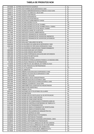 TABELA DE PRODUTOS NCM
29153929 OUTROS ACETATOS DE GLICERILA kg
29280019 OUTROS ACETOXIMAS,SEUS DERIVADOS E SAIS kg
29214219 OUTROS ACIDOS AMINOBENZENOSSULFONICOS E SEUS SAIS kg
29299019 OUTROS ACIDOS CICLAMICOS E SEUS SAIS kg
28092019 OUTROS ACIDOS FOSFORICOS kg
28111990 OUTROS ACIDOS INORGANICOS kg
28092090 OUTROS ACIDOS POLIFOSFORICOS kg
29400019 OUTROS ACUCARES QUIMICAMENTE PUROS kg
85078000 OUTROS ACUMULADORES ELETR. UN
85072090 OUTROS ACUMULADORES ELETR.DE CHUMBO UN
85072010 OUTROS ACUMULADORES ELETR.DE CHUMBO,PESO<=1000KG UN
85073090 OUTROS ACUMULADORES ELETR.DE NIQUEL-CADMIO UN
35069190 OUTROS ADESIVOS A BASE DE PLASTICOS kg
38112990 OUTROS ADITIVOS P/OLEOS LUBRIFICANTES kg
34021900 OUTROS AGENTES ORGANICOS DE SUPERFICIE kg
34021190 OUTROS AGENTES ORGANICOS DE SUPERFICIE,ANIONICOS kg
34021290 OUTROS AGENTES ORGANICOS DE SUPERFICIE,CATIONICOS kg
90183910 OUTROS AGULHAS UN
90183219 OUTROS AGULHAS TUBULARES DE METAL kg
29392900 OUTROS ALCALOIDES DA QUINA,SEUS DERIVADOS E SAIS kg
29391090 OUTROS ALCALOIDES DO OPIO,SEUS DERIVADOS E SAIS kg
7113090 OUTROS ALCAPARRAS CONSERVADAS TRANSITORIAMENTE kg
29053990 OUTROS ALCOOIS DIOIS,NAO SATURADOS kg
38237090 OUTROS ALCOOIS GRAXOS INDUSTRIAIS kg
29052290 OUTROS ALCOOIS TERPENICOS ACICLICOS,NAO SATURADOS kg
29051929 OUTROS ALCOOLATOS METALICOS kg
29123090 OUTROS ALDEIDOS-ALCOOIS kg
29124990 OUTROS ALDEIDOS-ETERES,ALDEIDOS-FENOIS E C/FUNCOES OXIG kg
7051900 OUTROS ALFACES FRESCAS OU REFRIGERADAS kg
73193000 OUTROS ALFINETES DE USO MANUAL,DE FERRO OU ACO kg
7032090 OUTROS ALHOS FRESCOS OU REFRIGERADOS kg
85182900 OUTROS ALTO-FALANTES UN
28411090 OUTROS ALUMINATOS kg
29241099 OUTROS AMIDAS ACICLICAS,SEUS DERIVADOS E SAIS kg
29242999 OUTROS AMIDAS CICLICAS,SEUS DERIVADOS E SAIS kg
11081900 OUTROS AMIDOS E FECULAS kg
35079019 OUTROS AMILASES E SEUS CONCENTRADOS kg
29224990 OUTROS AMINOACIDOS,SEUS ESTERES E SAIS kg
29221999 OUTROS AMINOALCOOIS,SEUS ETERES,ESTERES E SAIS kg
29419049 OUTROS AMINOGLUCOSIDEOS E SEUS SAIS kg
90303929 OUTROS AMPERIMETROS S/DISPOSITIVO REGISTRADOR UN
85438919 OUTROS AMPLIFICAD.RADIOFREQ. UN
1060000 OUTROS ANIMAIS,VIVOS UN
85291019 OUTROS ANTENAS EXC.P/TELEFONES CELULARES UN
29419099 OUTROS ANTIBIOTICOS kg
84194090 OUTROS APARELHOS DE DESTILACAO OU DE RETIFICACAO UN
84158290 OUTROS APARS.AR COND.C/DISP.REFRIG. UN
84158300 OUTROS APARS.AR COND.S/DISP.REFRIG. UN
84151090 OUTROS APARS.DE AR CONDICIONADO,P/PAREDES/JANELAS UN
91069000 OUTROS APARS.DE CONTROLE/CONTADORES DE TEMPO,ETC. UN
90181980 OUTROS APARS.DE ELETRODIAGNOSTICO UN
90221319 OUTROS APARS.DE RAIOS X,P/DIAGNOST.DE ODONTOLOGIA UN
90221390 OUTROS APARS.DE RAIOS X,P/ODONTOLOGIA UN
91059900 OUTROS APARS.DE RELOJOARIA,EXC.MAQUIN.PEQ.VOL. UN
85199990 OUTROS APARS.DE REPROD.DO SOM UN
90066900 OUTROS APARS.E DISPOSITIVOS P/FOTOGRAFIA UN
84238900 OUTROS APARS.E INSTRUM.DE PESAGEM UN
84238190 OUTROS APARS.E INSTRUM.DE PESAGEM,CAPACIDADE<=30KG UN
90148090 OUTROS APARS.E INSTRUMENTOS P/NAVEGACAO UN
94054010 OUTROS APARS.ELETR.DE ILUMINACAO DE METAIS COMUNS kg
94054090 OUTROS APARS.ELETR.DE ILUMINACAO DE OUTS.MATERIAS kg
85167990 OUTROS APARS.ELETROTERMICOS,USO DOMESTICO UN
85162900 OUTROS APARS.ELETR.P/AQUECIM.DE AMBIENTES.ETC UN
85178090 OUTROS APARS.ELETR.P/TELEFONIA/TELEGRAFIA UN
 