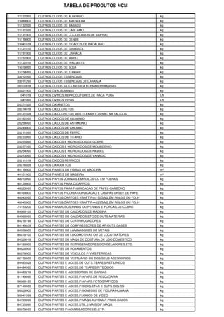 TABELA DE PRODUTOS NCM
15122990 OUTROS OLEOS DE ALGODAO kg
15089000 OUTROS OLEOS DE AMENDOIM kg
15132920 OUTROS OLEOS DE BABACU kg
15121920 OUTROS OLEOS DE CARTAMO kg
15131900 OUTROS OLEOS DE COCO (OLEOS DE COPRA) kg
15119000 OUTROS OLEOS DE DENDE kg
15041019 OUTROS OLEOS DE FIGADOS DE BACALHAU kg
15121910 OUTROS OLEOS DE GIRASSOL kg
15151900 OUTROS OLEOS DE LINHACA kg
15152900 OUTROS OLEOS DE MILHO kg
15132910 OUTROS OLEOS DE "PALMISTE" kg
15079090 OUTROS OLEOS DE SOJA kg
15154090 OUTROS OLEOS DE TUNGUE kg
33012990 OUTROS OLEOS ESSENCIAIS kg
33011290 OUTROS OLEOS ESSENCIAIS,DE LARANJA kg
39100019 OUTROS OLEOS SILICONES EM FORMAS PRIMARIAS kg
35021900 OUTROS OVALBUMINAS kg
1041019 OUTROS OVINOS,REPRODUTORES,DE RACA PURA UN
1041090 OUTROS OVINOS,VIVOS UN
28371920 OUTROS OXIANETOS kg
28274919 OUTROS OXICLORETOS kg
28121029 OUTROS OXICLORETOS DOS ELEMENTOS NAO METALICOS kg
28182090 OUTROS OXIDOS DE ALUMINIO kg
28258090 OUTROS OXIDOS DE ANTIMONIO kg
28249000 OUTROS OXIDOS DE CHUMBO kg
28211090 OUTROS OXIDOS DE FERRO kg
28230090 OUTROS OXIDOS DE TITANIO kg
28255090 OUTROS OXIDOS E HIDROXIDOS DE COBRE kg
28257090 OUTROS OXIDOS E HIDROXIDOS DE MOLIBDENIO kg
28254090 OUTROS OXIDOS E HIDROXIDOS DE NIQUEL kg
28253090 OUTROS OXIDOS E HIDROXIDOS DE VANADIO kg
28211019 OUTROS OXIDOS FERRICOS kg
28276029 OUTROS OXIIODETOS kg
44119900 OUTROS PAINEIS DE FIBRAS DE MADEIRA m³
44101900 OUTROS PAINEIS DE MADEIRA m³
48010090 OUTROS PAPEIS JORNAIS,EM ROLOS OU EM FOLHAS kg
48139000 OUTROS PAPEIS PARA CIGARROS kg
48023090 OUTROS PAPEIS PARA FABRICACAO DE PAPEL-CARBONO kg
48169000 OUTROS PAPEIS P/COPIA/DUPLICACAO E CHAPAS OFSET,DE PAPE kg
48043990 OUTROS PAPEIS/CARTOES KRAFT,P<=150G/M2,EM ROLOS OU FOLH kg
48045900 OUTROS PAPEIS/CARTOES KRAFT,P>=225G/M2,EM ROLOS OU FOLH kg
74153200 OUTROS PARAFUSOS,PINOS OU PERNOS E PORCAS,DE COBRE kg
64069100 OUTROS PARTES DE CALCADOS,DE MADEIRA kg
64069990 OUTROS PARTES DE CALCADOS,ETC.DE OUTS.MATERIAS kg
84219199 OUTROS PARTES DE CENTRIFUGADORES kg
84149039 OUTROS PARTES DE COMPRESSORES DE AR/OUTS.GASES kg
84559000 OUTROS PARTES DE LAMINADORES DE METAIS kg
86079100 OUTROS PARTES DE LOCOMOTIVAS OU DE LOCOTRATORES kg
84529019 OUTROS PARTES DE MAQS.DE COSTURA,DE USO DOMESTICO kg
84189900 OUTROS PARTES DE REFRIGERADORES,CONGELADORES,ETC. kg
84829900 OUTROS PARTES DE ROLAMENTOS kg
86079900 OUTROS PARTES DE VEICULOS P/VIAS FERREAS kg
62179000 OUTROS PARTES DE VESTUARIO OU DOS SEUS ACESSORIOS kg
84485929 OUTROS PARTES E ACESS.DE OUTS.TEARES RETILINEOS kg
84484990 OUTROS PARTES E ACESS.DE TEARES P/TECIDOS kg
84483219 OUTROS PARTES E ACESSORIOS DE CARDAS kg
91149090 OUTROS PARTES E ACESS.P/APARS.DE RELOJOARIA kg
90069190 OUTROS PARTES E ACESS.P/APARS.FOTOGRAFICOS kg
87149900 OUTROS PARTES E ACESS.P/BICICLETAS E OUTS.CICLOS kg
95029900 OUTROS PARTES E ACESS.P/BONECOS DE FIGURA HUMANA kg
95041099 OUTROS PARTES E ACESS.P/JOGOS DE VIDEO kg
84733099 OUTROS PARTES E ACESS.P/MAQS.AUTOMAT.PROC.DADOS kg
84735090 OUTROS PARTES E ACESS.UTIL.2/MAIS DIF.MAQS. kg
85079090 OUTROS PARTES P/ACUMULADORES ELETR. kg
 