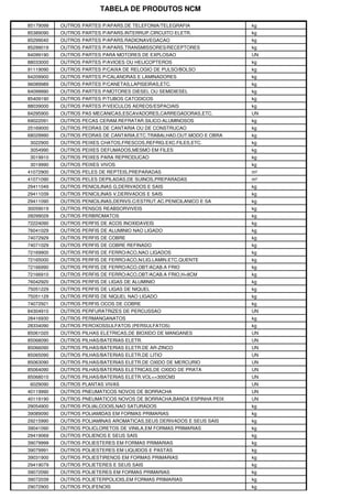 TABELA DE PRODUTOS NCM
85179099 OUTROS PARTES P/APARS.DE TELEFONIA/TELEGRAFIA kg
85389090 OUTROS PARTES P/APARS.INTERRUP.CIRCUITO ELETR. kg
85299040 OUTROS PARTES P/APARS.RADIONAVEGACAO kg
85299019 OUTROS PARTES P/APARS.TRANSMISSORES/RECEPTORES kg
84099190 OUTROS PARTES PARA MOTORES DE EXPLOSAO UN
88033000 OUTROS PARTES P/AVIOES OU HELICOPTEROS kg
91119090 OUTROS PARTES P/CAIXA DE RELOGIO DE PULSO/BOLSO kg
84209900 OUTROS PARTES P/CALANDRAS E LAMINADORES kg
96089989 OUTROS PARTES P/CANETAS,LAPISEIRAS,ETC. kg
84099990 OUTROS PARTES P/MOTORES DIESEL OU SEMIDIESEL kg
85409190 OUTROS PARTES P/TUBOS CATODICOS kg
88039000 OUTROS PARTES P/VEICULOS AEREOS/ESPACIAIS kg
84295900 OUTROS PAS MECANICAS,ESCAVADORES,CARREGADORAS,ETC. UN
69022091 OUTROS PECAS CERAM.REFRATAR.SILICO-ALUMINOSOS kg
25169000 OUTROS PEDRAS DE CANTARIA OU DE CONSTRUCAO kg
68029990 OUTROS PEDRAS DE CANTARIA,ETC.TRABALHAD.OUT.MODO E OBRA kg
3022900 OUTROS PEIXES CHATOS,FRESCOS,REFRIG.EXC.FILES,ETC. kg
3054990 OUTROS PEIXES DEFUMADOS,MESMO EM FILES kg
3019910 OUTROS PEIXES PARA REPRODUCAO kg
3019990 OUTROS PEIXES VIVOS kg
41072900 OUTROS PELES DE REPTEIS,PREPARADAS m²
41071090 OUTROS PELES DEPILADAS,DE SUINOS,PREPARADAS m²
29411049 OUTROS PENICILINAS G,DERIVADOS E SAIS kg
29411039 OUTROS PENICILINAS V,DERIVADOS E SAIS kg
29411090 OUTROS PENICILINAS,DERIVS.C/ESTRUT.AC.PENICILANICO E SA kg
30059019 OUTROS PENSOS REABSORVIVEIS kg
28299029 OUTROS PERBROMATOS kg
72224090 OUTROS PERFIS DE ACOS INOXIDAVEIS kg
76041029 OUTROS PERFIS DE ALUMINIO NAO LIGADO kg
74072929 OUTROS PERFIS DE COBRE kg
74071029 OUTROS PERFIS DE COBRE REFINADO kg
72169900 OUTROS PERFIS DE FERRO/ACO,NAO LIGADOS kg
72165000 OUTROS PERFIS DE FERRO/ACO,N/LIG.LAMIN.ETC.QUENTE kg
72166990 OUTROS PERFIS DE FERRO/ACO,OBT/ACAB.A FRIO kg
72166910 OUTROS PERFIS DE FERRO/ACO,OBT/ACAB.A FRIO,H<8CM kg
76042920 OUTROS PERFIS DE LIGAS DE ALUMINIO kg
75051229 OUTROS PERFIS DE LIGAS DE NIQUEL kg
75051129 OUTROS PERFIS DE NIQUEL NAO LIGADO kg
74072921 OUTROS PERFIS OCOS DE COBRE kg
84304910 OUTROS PERFURATRIZES DE PERCUSSAO UN
28416930 OUTROS PERMANGANATOS kg
28334090 OUTROS PEROXOSSULFATOS (PERSULFATOS) kg
85061020 OUTROS PILHAS ELETRICAS,DE BIOXIDO DE MANGANES UN
85068090 OUTROS PILHAS/BATERIAS ELETR. UN
85066090 OUTROS PILHAS/BATERIAS ELETR.DE AR-ZINCO UN
85065090 OUTROS PILHAS/BATERIAS ELETR.DE LITIO UN
85063090 OUTROS PILHAS/BATERIAS ELETR.DE OXIDO DE MERCURIO UN
85064090 OUTROS PILHAS/BATERIAS ELETRICAS,DE OXIDO DE PRATA UN
85068010 OUTROS PILHAS/BATERIAS ELETR.VOL<=300CM3 UN
6029090 OUTROS PLANTAS VIVAS UN
40119990 OUTROS PNEUMATICOS NOVOS DE BORRACHA UN
40119190 OUTROS PNEUMATICOS NOVOS DE BORRACHA,BANDA ESPINHA PEIX UN
29054900 OUTROS POLIALCOOIS,NAO SATURADOS kg
39089090 OUTROS POLIAMIDAS EM FORMAS PRIMARIAS kg
29215990 OUTROS POLIAMINAS AROMATICAS,SEUS DERIVADOS E SEUS SAIS kg
39041090 OUTROS POLICLORETOS DE VINILA,EM FORMAS PRIMARIAS kg
29419069 OUTROS POLIENOS E SEUS SAIS kg
39079999 OUTROS POLIESTERES EM FORMAS PRIMARIAS kg
39079991 OUTROS POLIESTERES EM LIQUIDOS E PASTAS kg
39031900 OUTROS POLIESTIRENOS EM FORMAS PRIMARIAS kg
29419079 OUTROS POLIETERES E SEUS SAIS kg
39072090 OUTROS POLIETERES EM FORMAS PRIMARIAS kg
39072039 OUTROS POLIETERPOLIOIS,EM FORMAS PRIMARIAS kg
29072900 OUTROS POLIFENOIS kg
 