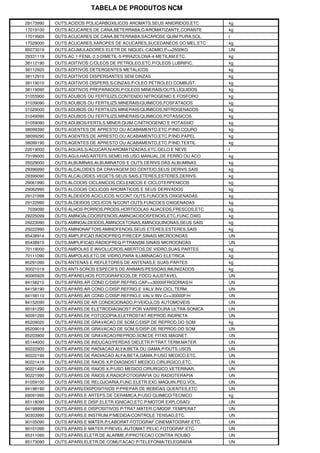TABELA DE PRODUTOS NCM
29173990 OUTS.ACIDOS POLICARBOXILICOS AROMATS.SEUS ANIDRIDOS,ETC kg
17019100 OUTS.ACUCARES DE CANA,BETERRABA,C/AROMATIZANTE,CORANTE kg
17019900 OUTS.ACUCARES DE CANA,BETERRABA,SACAROSE QUIM.PURA,SOL. t
17029000 OUTS.ACUCARES,XAROPES DE ACUCARES,SUCEDANEOS DO MEL,ETC kg
85073019 OUTS.ACUMULADORES ELETR.DE NIQUEL-CADMIO,P<=2500KG UN
29331119 OUTS.AC.1-FENIL-2,3-DIMETIL-5-PIRAZOLONA-4-METILAM.ETC. kg
38112190 OUTS.ADITIVOS C/OLEOS DE PETROLEO,ETC.P/OLEOS LUBRIFIC. kg
38112920 OUTS.ADITIVOS DETERGENTES METALICOS kg
38112910 OUTS.ADITIVOS DISPERSANTES SEM CINZAS kg
38119010 OUTS.ADITIVOS DISPERS.S/CINZAS,P/OLEO PETROLEO COMBUST. kg
38119090 OUTS.ADITIVOS PREPARADOS,P/OLEOS MINERAIS/OUTS.LIQUIDOS kg
31055900 OUTS.ADUBOS OU FERTILIZS.CONTENDO NITROGENIO E FOSFORO kg
31039090 OUTS.ADUBOS OU FERTILIZS.MINERAIS/QUIMICOS,FOSFATADOS kg
31029000 OUTS.ADUBOS OU FERTILIZS.MINERAIS/QUIMICOS,NITROGENADOS kg
31049090 OUTS.ADUBOS OU FERTILIZS.MINERAIS/QUIMICOS,POTASSICOS kg
31059090 OUTS.ADUBOS/FERTILS.MINER.QUIM.C/NITROGENIO E POTASSIO kg
38099390 OUTS.AGENTES DE APRESTO OU ACABAMENTO,ETC.P/IND.COURO kg
38099290 OUTS.AGENTES DE APRESTO OU ACABAMENTO,ETC.P/IND.PAPEL kg
38099190 OUTS.AGENTES DE APRESTO OU ACABAMENTO,ETC.P/IND.TEXTIL kg
22019000 OUTS.AGUAS,S/ACUCAR,N/AROMATIZADAS,ETC.GELO E NEVE l
73199000 OUTS.AGULHAS/ARTEFS.SEMELHS.USO MANUAL,DE FERRO OU ACO kg
35029000 OUTS.ALBUMINAS,ALBUMINATOS E OUTS.DERIVS.DAS ALBUMINAS kg
29396990 OUTS.ALCALOIDES DA CRAVAGEM DO CENTEIO,SEUS DERIVS.SAIS kg
29399090 OUTS.ALCALOIDES VEGETS.SEUS SAIS,ETERES,ESTERES,DERIVS. kg
29061990 OUTS.ALCOOIS CICLANICOS,CICLENICOS E CICLOTERPENICOS kg
29062990 OUTS.ALCOOIS CICLICOS AROMATICOS E SEUS DERIVADOS kg
29121999 OUTS.ALDEIDOS ACICLICOS N/CONT.OUTS.FUNCOES OXIGENADAS kg
29122990 OUTS.ALDEIDOS CICLICOS N/CONT.OUTS.FUNCOES OXIGENADAS kg
7039090 OUTS.ALHOS-PORROS,PRODS.HORTICOLAS ALIACEOS,FRESCOS,ETC kg
29225099 OUTS.AMINOALCOOISFENOIS,AMINOACIDOSFENOIS,ETC.FUNC.OXIG kg
29223090 OUTS.AMINOALDEIDOS,AMINOCETONAS,AMINOQUINONAS,SEUS SAIS kg
29222990 OUTS.AMINONAFTOIS,AMINOFENOIS,SEUS ETERES,ESTERES,SAIS kg
85438914 OUTS.AMPLIFICAD.RADIOFREQ.P/RECEP.SINAIS MICROONDAS UN
85438915 OUTS.AMPLIFICAD.RADIOFREQ.P/TRANSM.SINAIS MICROONDAS UN
70119000 OUTS.AMPOLAS E INVOLUCROS,ABERTOS,DE VIDRO,SUAS PARTES kg
70111090 OUTS.AMPOLAS,ETC.DE VIDRO,PARA ILUMINACAO ELETRICA kg
85291090 OUTS.ANTENAS E REFLETORES DE ANTENAS,E SUAS PARTES kg
30021019 OUTS.ANTI-SOROS ESPECIFS.DE ANIMAIS/PESSOAS,IMUNIZADOS kg
90065929 OUTS.APARELHOS FOTOGRAFICOS,DE FOCO AJUSTAVEL UN
84158210 OUTS.APARS.AR COND.C/DISP.REFRIG.CAP<=30000FRIGORIAS/H UN
84158190 OUTS.APARS.AR COND.C/DISP.REFRIG.E VALV.INV.CICL.TERM. UN
84158110 OUTS.APARS.AR COND.C/DISP.REFRIG.E VALV.INV.C<=30000F/H UN
84152090 OUTS.APARS.DE AR CONDICIONADO,P/VEICULOS AUTOMOVEIS UN
90181290 OUTS.APARS.DE ELETRODIAGNOST.POR VARREDURA ULTRA-SONICA UN
90091290 OUTS.APARS.DE FOTOCOPIA,ELETROSTAT.REPROD.INDIRETA UN
85209020 OUTS.APARS.DE GRAVACAO DE SOM,C/DISP.DE REPROD.DO SOM kg
85209019 OUTS.APARS.DE GRAVACAO DE SOM,S/DISP.DE REPROD.DO SOM UN
85203900 OUTS.APARS.DE GRAVACAO/REPROD.SOM,DE FITAS MAGNET. UN
85144000 OUTS.APARS.DE INDUCAO/PERDAS DIELETR.P/TRAT.TERM.MATER. UN
90222900 OUTS.APARS.DE RADIACAO ALFA,BETA OU GAMA,P/OUTS.USOS UN
90222190 OUTS.APARS.DE RADIACAO ALFA,BETA,GAMA,P/USO MEDICO,ETC. UN
90221419 OUTS.APARS.DE RAIOS X,P/DIAGNOST.MEDICO,CIRURGICO,ETC. UN
90221490 OUTS.APARS.DE RAIOS X,P/USO MEDICO,CIRURGICO,VETERINAR. UN
90221990 OUTS.APARS.DE RAIOS X,RADIOFOTOGRAFIA OU RADIOTERAPIA UN
91059100 OUTS.APARS.DE RELOJOARIA,FUNC.ELETR.EXC.MAQUIN.PEQ.VOL. UN
84198190 OUTS.APARS/DISPOSITIVOS P/PREPAR.DE BEBIDAS QUENTES,ETC UN
69091990 OUTS.APARS.E ARTEFS.DE CERAMICA,P/USO QUIMICO/TECNICO kg
85118090 OUTS.APARS.E DISP.ELETR.IGNICAO,ETC.P/MOTOR EXPLOSAO/ UN
84198999 OUTS.APARS.E DISPOSITIVOS P/TRAT.MATER.C/MODIF.TEMPERAT UN
90303990 OUTS.APARS.E INSTRUM.P/MEDIDA/CONTROLE TENSAO,ETC. UN
90105090 OUTS.APARS.E MATER.P/LABORAT.FOTOGRAF.CINEMATOGRAF.ETC. UN
90101090 OUTS.APARS.E MATER.P/REVEL.AUTOMAT.PELIC.FOTOGRAF.ETC. UN
85311090 OUTS.APARS.ELETR.DE ALARME,P/PROTECAO CONTRA ROUBO UN
85173090 OUTS.APARS.ELETR.DE COMUTACAO P/TELEFONIA/TELEGRAFIA UN
 