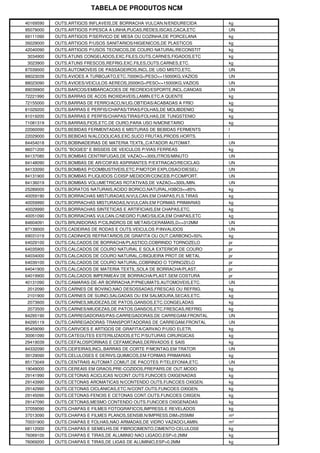 TABELA DE PRODUTOS NCM
40169590 OUTS.ARTIGOS INFLAVEIS,DE BORRACHA VULCAN.N/ENDURECIDA kg
95079000 OUTS.ARTIGOS P/PESCA A LINHA,PUCAS,REDES,ISCAS,CACA,ETC UN
69111090 OUTS.ARTIGOS P/SERVICO DE MESA OU COZINHA,DE PORCELANA kg
39229000 OUTS.ARTIGOS P/USOS SANITARIOS/HIGIENICOS,DE PLASTICOS kg
42040090 OUTS.ARTIGOS P/USOS TECNICOS,DE COURO NATURAL/RECONSTIT kg
3034900 OUTS.ATUNS CONGELADOS,EXC.FILES,OUTS.CARNES,FIGADOS,ETC kg
3023900 OUTS.ATUNS FRESCOS,REFRIG.EXC.FILES,OUTS.CARNES,ETC. kg
87039000 OUTS.AUTOMOVEIS DE PASSAGEIROS,INCL.DE USO MISTO,ETC. UN
88023039 OUTS.AVIOES A TURBOJATO,ETC.7000KG<PESO<=15000KG,VAZIOS UN
88023090 OUTS.AVIOES/VEICULOS AEREOS,2000KG<PESO<=15000KG,VAZIOS UN
89039900 OUTS.BARCOS/EMBARCACOES DE RECREIO/ESPORTE,INCL.CANOAS UN
72221990 OUTS.BARRAS DE ACOS INOXIDAVEIS,LAMIN.ETC.A QUENTE kg
72155000 OUTS.BARRAS DE FERRO/ACO,N/LIG.OBTIDAS/ACABADAS A FRIO kg
81029200 OUTS.BARRAS E PERFIS/CHAPAS/TIRAS/FOLHAS,DE MOLIBDENIO kg
81019200 OUTS.BARRAS E PERFIS/CHAPAS/TIRAS/FOLHAS,DE TUNGSTENIO kg
71081319 OUTS.BARRAS,FIOS,ETC.DE OURO,PARA USO N/MONETARIO kg
22060090 OUTS.BEBIDAS FERMENTADAS E MISTURAS DE BEBIDAS FERMENTS l
22029000 OUTS.BEBIDAS N/ALCOOLICAS,EXC.SUCO FRUTAS,PRODS.HORTS. l
84454018 OUTS.BOBINADEIRAS DE MATERIA TEXTIL,C/ATADOR AUTOMAT. UN
86071200 OUTS."BOGIES" E BISSEIS DE VEICULOS P/VIAS FERREAS kg
84137080 OUTS.BOMBAS CENTRIFUGAS,DE VAZAO<=300LITROS/MINUTO UN
84148090 OUTS.BOMBAS DE AR/COIFAS ASPIRANTES P/EXTRACAO/RECICLAG UN
84133090 OUTS.BOMBAS P/COMBUSTIVEIS,ETC.P/MOTOR EXPLOSAO/DIESEL/ UN
84131900 OUTS.BOMBAS P/LIQUIDOS C/DISP.MEDIDOR/CONCEB.P/COMPORT. UN
84136019 OUTS.BOMBAS VOLUMETRICAS ROTATIVAS,DE VAZAO<=300L/MIN. UN
25289000 OUTS.BORATOS NATURAIS,ACIDO BORICO,NATURAL,H3BO3<=85% kg
40059190 OUTS.BORRACHAS MISTURADAS,N/VULCAN.EM CHAPAS,FLS.TIRAS kg
40059990 OUTS.BORRACHAS MISTURADAS,N/VULCAN.EM FORMAS PRIMARIAS kg
40029990 OUTS.BORRACHAS SINTETICAS E ARTIFICIAIS,EM CHAPAS,ETC. kg
40051090 OUTS.BORRACHAS VULCAN.C/NEGRO FUMO/SILICA,EM CHAPAS,ETC kg
84604091 OUTS.BRUNIDORAS P/CILINDROS DE METAIS/CERAMAIS,D<=312MM UN
87139000 OUTS.CADEIRAS DE RODAS E OUTS.VEICULOS P/INVALIDOS UN
69031019 OUTS.CADINHOS REFRATARIOS,DE GRAFITA OU OUT.CARBONO>50% kg
64029100 OUTS.CALCADOS DE BORRACHA/PLASTICO,COBRINDO TORNOZELO pr
64035900 OUTS.CALCADOS DE COURO NATURAL E SOLA EXTERIOR DE COURO pr
64034000 OUTS.CALCADOS DE COURO NATURAL,C/BIQUEIRA PROT.DE METAL pr
64039100 OUTS.CALCADOS DE COURO NATURAL,COBRINDO O TORNOZELO pr
64041900 OUTS.CALCADOS DE MATERIA TEXTIL,SOLA DE BORRACHA/PLAST. pr
64019900 OUTS.CALCADOS IMPERMEAV.DE BORRACHA/PLAST.SEM COSTURA pr
40131090 OUTS.CAMARAS-DE-AR BORRACHA,P/PNEUMATS.AUTOMOVEIS,ETC. UN
2012090 OUTS.CARNES DE BOVINO,NAO DESOSSADAS,FRESCAS OU REFRIG. kg
2101900 OUTS.CARNES DE SUINO,SALGADAS OU EM SALMOURA,SECAS,ETC. kg
2073600 OUTS.CARNES,MIUDEZAS,DE PATOS,GANSOS,ETC.CONGELADAS kg
2073500 OUTS.CARNES/MIUDEZAS,DE PATOS,GANSOS,ETC.FRESCAS,REFRIG kg
84295190 OUTS.CARREGADORAS/PAS-CARREGADORAS,DE CARREGAM.FRONTAL UN
84295119 OUTS.CARREGADORAS-TRANSPORTADORAS DE CARREGAM.FRONTAL UN
85459090 OUTS.CARVOES E ARTIGOS DE GRAFITA/CARVAO P/USO ELETR. kg
30061090 OUTS.CATEGUTES ESTERILIZADOS,ETC.P/SUTURAS CIRURGICAS kg
29419039 OUTS.CEFALOSPORINAS E CEFAMICINAS,DERIVADOS E SAIS kg
84332090 OUTS.CEIFEIRAS,INCL.BARRAS DE CORTE P/MONTAG.EM TRATOR UN
39129090 OUTS.CELULOSES E DERIVS.QUIMICOS,EM FORMAS PRIMARIAS kg
85173049 OUTS.CENTRAIS AUTOMAT.COMUT.DE PACOTES P/TELEFONIA,ETC. UN
19049000 OUTS.CEREAIS EM GRAOS,PRE-COZIDOS,PREPARS.DE OUT.MODO kg
29141990 OUTS.CETONAS ACICLICAS N/CONT.OUTS.FUNCOES OXIGENADAS kg
29143990 OUTS.CETONAS AROMATICAS N/CONTENDO OUTS.FUNCOES OXIGEN. kg
29142990 OUTS.CETONAS CICLANICAS,ETC.N/CONT.OUTS.FUNCOES OXIGEN. kg
29145090 OUTS.CETONAS-FENOIS E CETONAS CONT.OUTS.FUNCOES OXIGEN. kg
29147090 OUTS.CETONAS,MESMO CONTENDO OUTS.FUNCOES OXIGENADAS kg
37059090 OUTS.CHAPAS E FILMES FOTOGRAFICOS,IMPRESS.E REVELADOS kg
37013090 OUTS.CHAPAS E FILMES PLANOS,SENSIB.N/IMPRESS.DIM>255MM m²
70031900 OUTS.CHAPAS E FOLHAS,NAO ARMADAS,DE VIDRO VAZADO/LAMIN. m²
68112000 OUTS.CHAPAS E SEMELHS.DE FIBROCIMENTO,CIMENTO-CELULOSE kg
76069100 OUTS.CHAPAS E TIRAS,DE ALUMINIO NAO LIGADO,ESP>0.2MM kg
76069200 OUTS.CHAPAS E TIRAS,DE LIGAS DE ALUMINIO,ESP>0.2MM kg
 