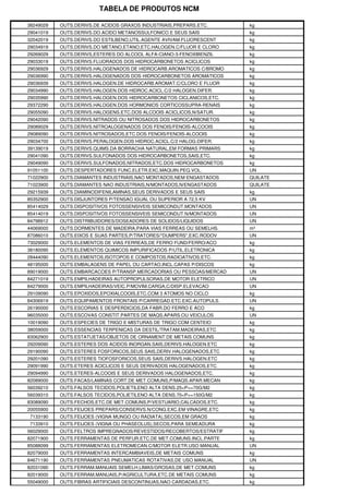 TABELA DE PRODUTOS NCM
38249029 OUTS.DERIVS.DE ACIDOS GRAXOS INDUSTRIAIS,PREPARS.ETC. kg
29041019 OUTS.DERIVS.DO ACIDO METANOSSULFONICO E SEUS SAIS kg
32042019 OUTS.DERIVS.DO ESTILBENO,UTIL.AGENTE AVIVAM.FLUORESCENT kg
29034919 OUTS.DERIVS.DO METANO,ETANO,ETC.HALOGEN.C/FLUOR E CLORO kg
29269029 OUTS.DERIVS,ESTERES DO ALCOOL ALFA-CIANO-3-FENOXIBENZIL kg
29033019 OUTS.DERIVS.FLUORADOS DOS HIDROCARBONETOS ACICLICOS kg
29036929 OUTS.DERIVS.HALOGENADOS DE HIDROCARB.AROMATICOS C/BROMO kg
29036990 OUTS.DERIVS.HALOGENADOS DOS HIDROCARBONETOS AROMATICOS kg
29036939 OUTS.DERIVS.HALOGEN.DE HIDROCARB.AROMAT.C/CLORO E FLUOR kg
29034990 OUTS.DERIVS.HALOGEN.DOS HIDROC.ACICL.C/2 HALOGEN.DIFER. kg
29035990 OUTS.DERIVS.HALOGEN.DOS HIDROCARBONETOS CICLANICOS,ETC. kg
29372290 OUTS.DERIVS.HALOGEN.DOS HORMONIOS CORTICOSSUPRA-RENAIS kg
29055090 OUTS.DERIVS.HALOGENS.ETC.DOS ALCOOIS ACICLICOS,N/SATUR. kg
29042090 OUTS.DERIVS.NITRADOS OU NITROSADOS DOS HIDROCARBONETOS kg
29089029 OUTS.DERIVS.NITROALOGENADOS DOS FENOIS/FENOIS-ALCOOIS kg
29089090 OUTS.DERIVS.NITROSADOS,ETC.DOS FENOIS/FENOIS-ALCOOIS kg
29034700 OUTS.DERIVS.PERALOGEN.DOS HIDROC.ACICL.C/2 HALOG.DIFER. kg
39139019 OUTS.DERIVS.QUIMS.DA BORRACHA NATURAL,EM FORMAS PRIMARS kg
29041090 OUTS.DERIVS.SULFONADOS DOS HIDROCARBONETOS,SAIS,ETC. kg
29049090 OUTS.DERIVS.SULFONADOS,NITRADOS,ETC.DOS HIDROCARBONETOS kg
91051100 OUTS.DESPERTADORES FUNC.ELETR.EXC.MAQUIN.PEQ.VOL. UN
71022900 OUTS.DIAMANTES INDUSTRIAIS,NAO MONTADOS,NEM ENGASTADOS QUILATE
71023900 OUTS.DIAMANTES NAO INDUSTRIAIS,N/MONTADOS,N/ENGASTADOS QUILATE
29215939 OUTS.DIAMINODIFENILAMINAS,SEUS DERIVADOS E SEUS SAIS kg
85352900 OUTS.DISJUNTORES P/TENSAO IGUAL OU SUPERIOR A 72,5 KV UN
85414029 OUTS.DISPOSITIVOS FOTOSSENSIVEIS SEMICONDUT.MONTADOS UN
85414019 OUTS.DISPOSITIVOS FOTOSSENSIVEIS SEMICONDUT.N/MONTADOS UN
84798912 OUTS.DISTRIBUIDORES/DOSEADORES DE SOLIDOS/LIQUIDOS UN
44069000 OUTS.DORMENTES DE MADEIRA,PARA VIAS FERREAS OU SEMELHS. m³
87086010 OUTS.EIXOS E SUAS PARTES,P/TRATORES/"DUMPERS",EXC.RODOV UN
73029000 OUTS.ELEMENTOS DE VIAS FERREAS,DE FERRO FUND/FERRO/ACO kg
38180090 OUTS.ELEMENTOS QUIMICOS IMPURIFICADOS P/UTIL.ELETRONICA kg
28444090 OUTS.ELEMENTOS,ISOTOPOS E COMPOSTOS,RADIOATIVOS,ETC. kg
48195000 OUTS.EMBALAGENS DE PAPEL OU CARTAO,INCL.CAPAS P/DISCOS kg
89019000 OUTS.EMBARCACOES P/TRANSP.MERCADORIAS OU PESSOAS/MERCAD UN
84271019 OUTS.EMPILHADEIRAS AUTOPROPULSORAS,DE MOTOR ELETRICO UN
84279000 OUTS.EMPILHADEIRAS/VEIC.P/MOVIM.CARGA,C/DISP.ELEVACAO UN
29109090 OUTS.EPOXIDOS,EPOXIALCOOIS,ETC.COM 3 ATOMOS NO CICLO kg
84306919 OUTS.EQUIPAMENTOS FRONTAIS P/CARREGAD.ETC.EXC.AUTOPULS. UN
26190000 OUTS.ESCORIAS E DESPERDICIOS,DA FABR.DO FERRO E ACO kg
96035000 OUTS.ESCOVAS CONSTIT.PARTES DE MAQS.APARS.OU VEICULOS UN
10019090 OUTS.ESPECIES DE TRIGO E MISTURAS DE TRIGO COM CENTEIO kg
38059000 OUTS.ESSENCIAS TERPENICAS DA DESTIL/TRATAM.MADEIRAS,ETC kg
83062900 OUTS.ESTATUETAS/OBJETOS DE ORNAMENT.DE METAIS COMUNS kg
29209090 OUTS.ESTERES DOS ACIDOS INORGAN.SAIS,DERIVS.HALOGEN.ETC kg
29190090 OUTS.ESTERES FOSFORICOS,SEUS SAIS,DERIV.HALOGENADOS,ETC kg
29201090 OUTS.ESTERES TIOFOSFORICOS,SEUS SAIS,DERIVS.HALOGEN.ETC kg
29091990 OUTS.ETERES ACICLICOS E SEUS DERIVADOS HALOGENADOS,ETC. kg
29094990 OUTS.ETERES-ALCOOIS E SEUS DERIVADOS HALOGENADOS,ETC. kg
82089000 OUTS.FACAS/LAMINAS CORT.DE MET.COMUNS,P/MAQS.APAR.MECAN kg
56039210 OUTS.FALSOS TECIDOS,POLIETILENO ALTA DENS.25<P<=70G/M2 kg
56039310 OUTS.FALSOS TECIDOS,POLIETILENO ALTA DENS.70<P<=150G/M2 kg
83089090 OUTS.FECHOS,ETC.DE MET.COMUNS,P/VESTUARIO,CALCADOS,ETC. kg
20055900 OUTS.FEIJOES PREPARS/CONSERVS.N/CONG.EXC.EM VINAGRE,ETC kg
7133190 OUTS.FEIJOES (VIGNA MUNGO OU RADIATA),SECOS,EM GRAOS kg
7133910 OUTS.FEIJOES (VIGNA OU PHASEOLUS),SECOS,PARA SEMEADURA kg
56029000 OUTS.FELTROS IMPREGNADOS/REVESTIDOS/RECOBERTOS/ESTRATIF kg
82071900 OUTS.FERRAMENTAS DE PERFUR.ETC.DE MET.COMUNS.INCL.PARTE kg
85088099 OUTS.FERRAMENTAS ELETROMECAN.C/MOTOR ELETR.USO MANUAL UN
82079000 OUTS.FERRAMENTAS INTERCAMBIAVEIS,DE METAIS COMUNS kg
84671190 OUTS.FERRAMENTAS PNEUMATICAS ROTATIVAS,DE USO MANUAL UN
82031090 OUTS.FERRAM.MANUAIS SEMELH.LIMAS/GROSAS,DE MET.COMUNS kg
82019000 OUTS.FERRAM.MANUAIS,P/AGRICULTURA,ETC.DE METAIS COMUNS kg
55049000 OUTS.FIBRAS ARTIFICIAIS DESCONTINUAS,NAO CARDADAS,ETC. kg
 