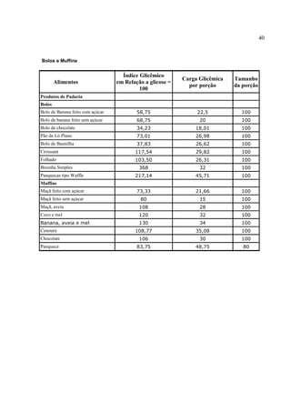 40


Bolos e Muffins


                                    Índice Glicêmico
                                                               Carga Glicêmica   Tamanho
        Alimentos                 em Relação a glicose =
                                                                 por porção      da porção
                                           100
Produtos de Padaria               a                        a                     a
Bolos                             a                        a                     a
Bolo de Banana feito com açúcar           58,75                     22,5             100
Bolo de banana feito sem açúcar           68,75                      20              100
Bolo de chocolate                         34,23                    18,01             100
Pão de Ló Plano                           73,01                    26,98             100
Bolo de Baunilha                          37,83                    26,62             100
Croissant                                117,54                    29,82             100
Folhado                                  103,50                    26,31             100
Broinha Simples                            368                       32              100
Panquecas tipo Waffle                    217,14                    45,71             100
Muffins                           a                        a                     a
Maçã feito com açúcar                     73,33                    21,66             100
Maçã feito sem açúcar                      80                        15              100
Maçã, aveia                                108                       28              100
Coco e mel                                 120                       32              100
Banana, aveia e mel                        130                       34              100
Cenoura                                  108,77                    35,08             100
Chocolate                                  106                       30              100
Panqueca                                  83,75                    48,75             80
 