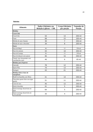 41




Bebidas


                                       Índice Glicêmico em          Carga Glicêmica       Tamanho da
           Alimento
                                      Relação à glicose = 100         por porção            Porção
Bebidas                           a                             a                     a
Coca-Cola                         a                             a                     a
Coca-Cola                                       53                        14                250 ml
Fanta                                           68                        23                250 ml
Bebida de soja e banana                         30                        7                 250 ml
Bebida de soja e chocolate                      34                        8                 250 ml
Sucos                             a                             a                     a
Suco de Maçã                                    44                        13                250 ml
Suco de cenoura                                 43                        10                250 ml
Suco de Laranja                                 50                        13                250 ml
Suco de abacaxi sem açúcar                      46                        16                250 ml
Yakult, leite fermentado com
Lactobacilus casei                              46                        6                 65 ml

Bebidas para Esportes             a                             a                     a
Gatorade                                        78                        12                250 ml
Sports Plus                                     74                        13                250 ml
Sustagen                                        43                        21                250 ml
Bebidas feitas à base de
                                  a                             a                     a
energéticos
Build-Up baunilha com fibras                    41                        14                250 ml
Chocolate quente feito com água
quente                                          51                        11                250 ml

Leite de vaca                                   45                        12                250 ml
Quick chocolate                                 41                        5                 250 ml
Quick morango dissolvido em
água                                            64                        5                 250 ml

Quick morango dissolvido em
1,5% de leite                                   35                        4                 250 ml
 