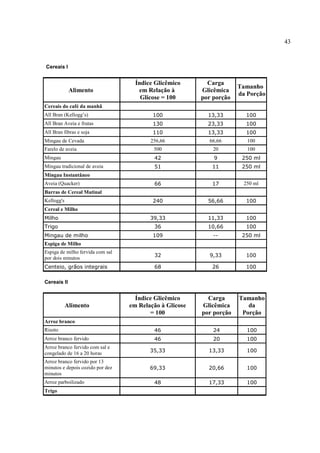43


Cereais I


                                        Índice Glicêmico           Carga
                                                                              Tamanho
             Alimento                    em Relação à            Glicêmica
                                                                              da Porção
                                          Glicose = 100          por porção
Cereais do café da manhã          a                          a                a
All Bran (Kellogg’s)                          100                  13,33           100
All Bran Aveia e frutas                       130                  23,33           100
All Bran fibras e soja                        110                  13,33           100
Mingau de Cevada                             256,66                66,66           100
Farelo de aveia                               500                    20            100
Mingau                                        42                     9            250 ml
Mingau tradicional de aveia                   51                    11            250 ml
Mingau Instantâneo                a                          a                a
Aveia (Quacker)                               66                    17            250 ml
Barras de Cereal Matinal          a                          a                a
Kellogg's                                     240                  56,66           100
Cereal e Milho                    a                          a                a
Milho                                        39,33                 11,33           100
Trigo                                         36                   10,66           100
Mingau de milho                               109                    --           250 ml
Espiga de Milho                   a                          a                a
Espiga de milho fervida com sal
por dois minutos                              32                   9,33            100

Centeio, grãos integrais                      68                    26             100

Cereais II


                                        Índice Glicêmico           Carga      Tamanho
            Alimento                  em Relação à Glicose       Glicêmica       da
                                             = 100               por porção    Porção
Arroz branco                      a                          a                a
Risoto                                        46                     24            100
Arroz branco fervido                          46                     20            100
Arroz branco fervido com sal e
congelado de 16 a 20 horas                   35,33                 13,33           100

Arroz branco fervido por 13
minutos e depois cozido por dez              69,33                 20,66           100
minutos
Arroz parboilizado                            48                   17,33           100
Trigo                             a                          a                a
 