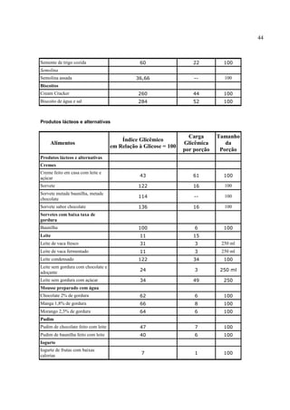 44



Semente de trigo cozida                         60                       22             100
Semolina                             a                            a                a
Semolina assada                                36,66                      --            100
Biscoitos                            a                            a                a
Cream Cracker                                   260                      44             100
Biscoito de água e sal                          284                      52             100



Produtos lácteos e alternativas


                                                                        Carga      Tamanho
                                         Índice Glicêmico
     Alimentos                                                        Glicêmica       da
                                     em Relação à Glicose = 100
                                                                      por porção    Porção
Produtos lácteos e alternativas      a                            a                a
Cremes                               a                            a                a
Creme feito em casa com leite e
açúcar                                          43                       61             100

Sorvete                                         122                      16             100
Sorvete metade baunilha, metade
                                                114                       --            100
chocolate
Sorvete sabor chocolate                         136                      16             100
Sorvetes com baixa taxa de
                                     a                            a                a
gordura
Baunilha                                        100                       6             100
Leite                                           11                       15        a
Leite de vaca fresco                            31                        3            250 ml
Leite de vaca fermentado                        11                        3            250 ml
Leite condensado                                122                      34             100
Leite sem gordura com chocolate e
adoçante                                        24                        3            250 ml

Leite sem gordura com açúcar                    34                       49             250
Mousse preparado com água            a                            a                a
Chocolate 2% de gordura                         62                        6             100
Manga 1,8% de gordura                           66                        8             100
Morango 2,3% de gordura                         64                        6             100
Pudim                                a                            a                a
Pudim de chocolate feito com leite              47                        7             100
Pudim de baunilha feito com leite               40                        6             100
Iogurte                              a                            a                a
Iogurte de frutas com baixas
calorias                                         7                        1             100
 