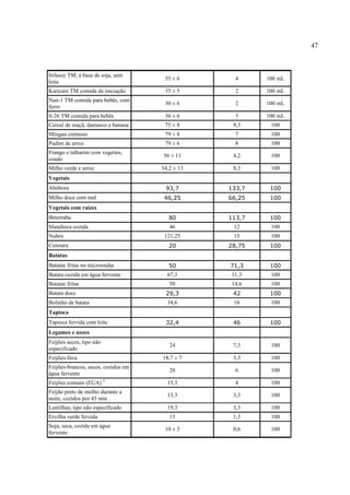47



Infasoy TM, à base de soja, sem
                                      55 ± 6       4     100 mL
leite
Karicare TM comida de iniciação       35 ± 5       2     100 mL
Nan-1 TM comida para bebês, com
                                      30 ± 6       2     100 mL
ferro
S-26 TM comida para bebês             36 ± 6       3     100 mL
Cereal de maçã, damasco e banana      75 ± 8      9,3     100
Mingau cremoso                        79 ± 8       7      100
Pudim de arroz                        79 ± 6       8      100
Frango e talharim com vegetais,
                                     56 ± 11      4,2     100
coado
Milho verde e arroz                  54,2 ± 13    8,3     100
Vegetais
Abóbora                               93,7       133,7    100
Milho doce com mel                    46,25      66,25    100
Vegetais com raízes
Beterraba                               80       113,7    100
Mandioca cozida                         46        12      100
Nabos                                 121,25      15      100
Cenoura                                 20       28,75    100
Batatas
Batatas fritas no microondas            50       71,3     100
Batata cozida em água fervente         67,3      11,3     100
Batatas fritas                          50       14,6     100
Batata doce                           29,3        42      100
Bolinho de batata                      34,6       16      100
Tapioca
Tapioca fervida com leite             32,4        46      100
Legumes e nozes
Feijões secos, tipo não
                                        24        7,3     100
especificado
Feijões-fava                         18,7 ± 7     3,3     100
Feijões-brancos, secos, cozidos em
                                        20         6      100
água fervente
Feijões comuns (EUA) 5                 15,3        4      100
Feijão preto de molho durante a
                                       13,3       3,3     100
noite, cozidos por 45 min
Lentilhas, tipo não especificado       19,3       3,3     100
Ervilha verde fervida                   15        1,3     100
Soja, seca, cozida em água
                                      10 ± 5      0,6     100
fervente
 