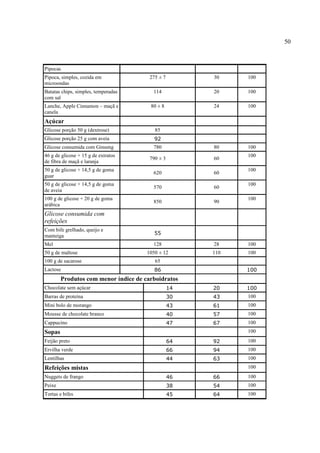 50



Pipocas
Pipoca, simples, cozida em             275 ± 7        30    100
microondas
Batatas chips, simples, temperadas      114           20    100
com sal
Lanche, Apple Cinnamon – maçã e        80 ± 8         24    100
canela
Açúcar
Glicose porção 50 g (dextrose)           85
Glicose porção 25 g com aveia            92
Glicose consumida com Ginseng           780           80    100
46 g de glicose + 15 g de extratos                          100
                                       790 ± 3        60
de fibra de maçã e laranja
50 g de glicose + 14,5 g de goma                            100
                                        620           60
guar
50 g de glicose + 14,5 g de goma                            100
                                        570           60
de aveia
100 g de glicose + 20 g de goma                             100
                                        850           90
arábica
Glicose consumida com
refeições
Com bife grelhado, queijo e
manteiga                                 55

Mel                                     128           28    100
50 g de maltose                       1050 ± 12       110   100
100 g de sacarose                        65
Lactose                                  86                 100
        Produtos com menor índice de carboidratos
Chocolate sem açúcar                             14   20    100
Barras de proteína                               30   43    100
Mini bolo de morango                             43   61    100
Mousse de chocolate branco                       40   57    100
Cappucino                                        47   67    100
Sopas                                                       100
Feijão preto                                     64   92    100
Ervilha verde                                    66   94    100
Lentilhas                                        44   63    100
Refeições mistas                                            100
Nuggets de frango                                46   66    100
Peixe                                            38   54    100
Tortas e bifes                                   45   64    100
 