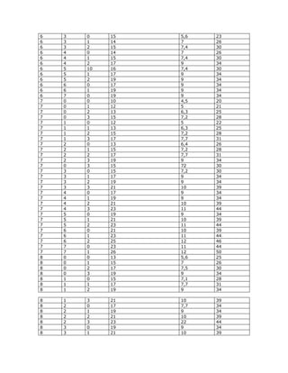 6 
3 
0 
15 
5,6 
23 
6 
3 
1 
14 
7 
26 
6 
3 
2 
15 
7,4 
30 
6 
4 
0 
14 
7 
26 
6 
4 
1 
15 
7,4 
30 
6 
4 
2 
17 
9 
34 
6 
5 
10 
16 
7,4 
30 
6 
5 
1 
17 
9 
34 
6 
5 
2 
19 
9 
34 
6 
6 
0 
17 
9 
34 
6 
6 
1 
19 
9 
34 
6 
7 
0 
19 
9 
34 
7 
0 
0 
10 
4,5 
20 
7 
0 
1 
12 
5 
21 
7 
0 
2 
13 
6,3 
25 
7 
0 
3 
15 
7,2 
28 
7 
1 
0 
12 
5 
22 
7 
1 
1 
13 
6,3 
25 
7 
1 
2 
15 
7,2 
28 
7 
1 
3 
17 
7,7 
31 
7 
2 
0 
13 
6,4 
26 
7 
2 
1 
15 
7,2 
28 
7 
2 
2 
17 
7,7 
31 
7 
2 
3 
19 
9 
34 
7 
0 
3 
15 
72 
30 
7 
3 
0 
15 
7,2 
30 
7 
3 
1 
17 
9 
34 
7 
3 
2 
19 
9 
34 
7 
3 
3 
21 
10 
39 
7 
4 
0 
17 
9 
34 
7 
4 
1 
19 
9 
34 
7 
4 
2 
21 
10 
39 
7 
4 
3 
23 
11 
44 
7 
5 
0 
19 
9 
34 
7 
5 
1 
21 
10 
39 
7 
5 
2 
23 
11 
44 
7 
6 
0 
21 
10 
39 
7 
6 
1 
23 
11 
44 
7 
6 
2 
25 
12 
46 
7 
7 
0 
23 
11 
44 
7 
7 
1 
26 
12 
50 
8 
0 
0 
13 
5,6 
25 
8 
0 
1 
15 
7 
26 
8 
0 
2 
17 
7,5 
30 
8 
0 
3 
19 
9 
34 
8 
1 
0 
15 
7,1 
28 
8 
1 
1 
17 
7,7 
31 
8 
1 
2 
19 
9 
34 
8 
1 
3 
21 
10 
39 
8 
2 
0 
17 
7,7 
34 
8 
2 
1 
19 
9 
34 
8 
2 
2 
21 
10 
39 
8 
2 
3 
23 
22 
44 
8 
3 
0 
19 
9 
34 
8 
3 
1 
21 
10 
39  