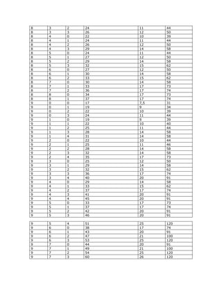 8 
3 
2 
24 
11 
44 
8 
3 
3 
26 
12 
50 
8 
4 
0 
22 
10 
39 
8 
4 
1 
24 
11 
44 
8 
4 
2 
26 
12 
50 
8 
4 
3 
29 
14 
58 
8 
5 
0 
24 
11 
44 
8 
5 
1 
27 
12 
50 
8 
5 
2 
29 
14 
58 
8 
5 
3 
32 
15 
62 
8 
6 
0 
27 
12 
50 
8 
6 
1 
30 
14 
58 
8 
6 
2 
33 
15 
62 
8 
7 
0 
30 
14 
58 
8 
7 
1 
33 
17 
73 
8 
7 
2 
36 
17 
74 
8 
8 
0 
34 
17 
73 
8 
8 
1 
37 
17 
74 
9 
0 
0 
17 
7,5 
31 
9 
0 
1 
19 
9 
34 
9 
0 
2 
22 
10 
39 
9 
0 
3 
24 
11 
44 
9 
1 
0 
19 
9 
39 
9 
1 
1 
22 
10 
40 
9 
1 
2 
25 
11 
44 
9 
1 
3 
28 
14 
58 
9 
1 
4 
31 
14 
58 
9 
2 
0 
22 
10 
44 
9 
2 
1 
25 
11 
46 
9 
2 
2 
28 
14 
58 
9 
2 
3 
32 
14 
58 
9 
2 
4 
35 
17 
73 
9 
3 
0 
25 
12 
50 
9 
3 
1 
29 
14 
58 
9 
3 
2 
32 
15 
62 
9 
3 
3 
36 
17 
74 
9 
3 
4 
40 
20 
91 
9 
4 
0 
29 
14 
58 
9 
4 
1 
33 
15 
62 
9 
4 
2 
37 
17 
74 
9 
4 
3 
41 
20 
91 
9 
4 
4 
45 
20 
91 
9 
5 
0 
33 
17 
73 
9 
5 
1 
37 
17 
74 
9 
5 
2 
42 
20 
91 
9 
5 
3 
46 
20 
91 
9 
5 
4 
51 
25 
120 
9 
6 
0 
38 
17 
74 
9 
6 
1 
43 
20 
91 
9 
6 
2 
47 
21 
100 
9 
6 
3 
53 
25 
120 
9 
7 
0 
44 
20 
91 
9 
7 
1 
49 
21 
100 
9 
7 
2 
54 
25 
120 
9 
7 
3 
60 
26 
120  