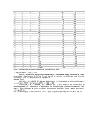 10 
8 
0 
130 
60 
250 
10 
8 
1 
150 
70 
280 
10 
8 
2 
170 
80 
350 
10 
8 
3 
200 
90 
350 
10 
8 
4 
220 
100 
380 
10 
8 
5 
250 
120 
480 
10 
8 
5 
250 
120 
480 
10 
8 
6 
280 
120 
480 
10 
8 
7 
310 
150 
620 
10 
8 
8 
350 
150 
620 
10 
9 
0 
170 
74 
310 
10 
9 
1 
200 
91 
380 
10 
9 
2 
230 
100 
480 
10 
9 
3 
260 
120 
480 
10 
9 
4 
300 
140 
620 
10 
9 
5 
350 
150 
630 
10 
9 
6 
400 
180 
820 
10 
9 
7 
460 
210 
970 
10 
9 
8 
530 
210 
970 
10 
9 
9 
610 
280 
1300 
10 
10 
0 
240 
110 
480 
10 
10 
1 
290 
120 
620 
10 
10 
2 
350 
150 
820 
10 
10 
3 
430 
180 
970 
10 
10 
4 
540 
210 
1300 
10 
10 
6 
700 
280 
1500 
10 
10 
6 
920 
350 
1900 
10 
10 
7 
1200 
480 
2400 
10 
10 
8 
1600 
620 
3400 
10 
10 
9 
2300 
810 
5300 
10 
10 
10 
>2300 
1300 
-.- 
Fonte: Adaptado Bacteriological Analytical Manual Online, 2001. 
3. BIBLIOGRAFIA CONSULTADA 
BRASIL. Ministério da Agricultura do Abastecimento e da Reforma Agrária. Secretaria de Defesa Agropecuária. Departamento de Defesa Animal. Manual de métodos microbiológicas para alimentos. Coordenação Geral de Laboratório Animal. 1991/1992 2ª 
revisão. 136p. 
MATURIN,L.J.; PEELER, J.T. Aerobic Plate Count. In: Bacteriological Analytical Manual. 8 ed. Arlington, AOAC International, 1995. p. 3.01 - 3.10. 
SWANSON, K.M.J.; PETRAN, R.L.; HANLIN, J.H. Culture Methods for Enumeration of Microorganisms. In: Compendium of Methods for the Microbiological Examination of Foods. 4 ed. Frances Pouch Downes & Keith Ito (Eds.), Washington: American Public Health Association, 2001. p. 53-62. 
FDA. Bacteriological Analytical Manual Online. 2001. Disponível em: http://www.cfsan.fda.gov 