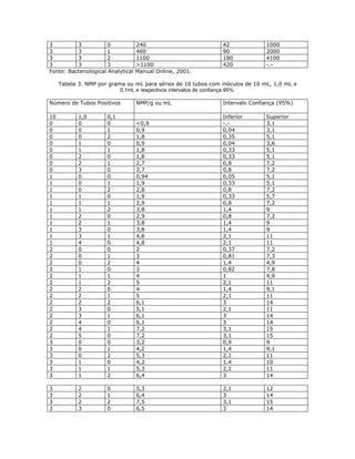 3 
3 
0 
240 
42 
1000 
3 
3 
1 
460 
90 
2000 
3 
3 
2 
1100 
180 
4100 
3 
3 
3 
>1100 
420 
-.- 
Fonte: Bacteriological Analytical Manual Online, 2001. 
Tabela 3. NMP por grama ou mL para séries de 10 tubos com inóculos de 10 mL, 1,0 mL e 
0,1mL e respectivos intervalos de confiança 95%. 
Número de Tubos Positivos 
NMP/g ou mL 
Intervalo Confiança (95%) 
10 
1,0 
0,1 
Inferior 
Superior 
0 
0 
0 
<0,9 
-.- 
3,1 
0 
0 
1 
0,9 
0,04 
3,1 
0 
0 
2 
1,8 
0,35 
5,1 
0 
1 
0 
0,9 
0,04 
3,6 
0 
1 
1 
1,8 
0,33 
5,1 
0 
2 
0 
1,8 
0,33 
5,1 
0 
2 
1 
2,7 
0,8 
7,2 
0 
3 
0 
2,7 
0,8 
7,2 
1 
0 
0 
0,94 
0,05 
5,1 
1 
0 
1 
1,9 
0,33 
5,1 
1 
0 
2 
2,8 
0,8 
7,2 
1 
1 
0 
1,9 
0,33 
5,7 
1 
1 
1 
2,9 
0,8 
7,2 
1 
1 
2 
3,8 
1,4 
9 
1 
2 
0 
2,9 
0,8 
7,2 
1 
2 
1 
3,8 
1,4 
9 
1 
3 
0 
3,8 
1,4 
9 
1 
3 
1 
4,8 
2,1 
11 
1 
4 
0 
4,8 
2,1 
11 
2 
0 
0 
2 
0,37 
7,2 
2 
0 
1 
3 
0,81 
7,3 
2 
0 
2 
4 
1,4 
4,9 
2 
1 
0 
3 
0,82 
7,8 
2 
1 
1 
4 
1 
4,9 
2 
1 
2 
5 
2,1 
11 
2 
2 
0 
4 
1,4 
9,1 
2 
2 
1 
5 
2,1 
11 
2 
2 
2 
6,1 
3 
14 
2 
3 
0 
5,1 
2,1 
11 
2 
3 
1 
6,1 
3 
14 
2 
4 
0 
6,1 
3 
14 
2 
4 
1 
7,2 
3,1 
15 
2 
5 
0 
7,2 
3,1 
15 
3 
0 
0 
3,2 
0,9 
9 
3 
0 
1 
4,2 
1,4 
9,1 
3 
0 
2 
5,3 
2,1 
11 
3 
1 
0 
4,2 
1.4 
10 
3 
1 
1 
5,3 
2,1 
11 
3 
1 
2 
6,4 
3 
14 
3 
2 
0 
5,3 
2,1 
12 
3 
2 
1 
6,4 
3 
14 
3 
2 
2 
7,5 
3,1 
15 
3 
3 
0 
6,5 
3 
14  
