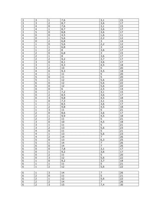 3 
3 
1 
7,6 
3,1 
15 
3 
3 
2 
8,7 
3,6 
17 
3 
4 
0 
7,6 
3,1 
15 
3 
4 
1 
8,7 
3,6 
17 
3 
5 
0 
8,8 
3,6 
17 
4 
0 
0 
4,5 
1,6 
11 
4 
0 
1 
5,6 
2,2 
12 
4 
0 
2 
6,8 
3 
14 
4 
1 
0 
5,6 
2,2 
12 
4 
1 
1 
6,8 
3 
14 
4 
1 
2 
8 
3,6 
17 
4 
2 
0 
6,8 
3 
15 
4 
2 
1 
8 
3,6 
17 
4 
2 
2 
9,2 
3,7 
17 
4 
3 
0 
8,1 
3,6 
17 
4 
3 
1 
9,3 
4,5 
18 
4 
3 
2 
10 
5 
20 
4 
4 
0 
9,3 
4,5 
18 
4 
4 
1 
11 
5 
20 
4 
5 
0 
11 
5 
20 
4 
5 
1 
12 
5,6 
22 
4 
6 
0 
12 
5,6 
22 
4 
6 
0 
12 
5,6 
22 
5 
0 
0 
6 
2,5 
14 
5 
0 
1 
7,2 
3,1 
15 
5 
0 
2 
8,5 
3,6 
17 
5 
0 
3 
9,8 
4,5 
18 
5 
1 
0 
7,3 
3,1 
15 
5 
1 
1 
8,5 
3,6 
17 
5 
1 
2 
9,8 
4,5 
18 
5 
1 
3 
11 
5 
21 
5 
2 
0 
8,6 
3,6 
17 
5 
2 
1 
9,9 
4,5 
18 
5 
2 
2 
11 
5 
21 
5 
3 
0 
10 
4,5 
18 
5 
3 
1 
11 
5 
21 
5 
3 
2 
13 
5,6 
23 
5 
4 
0 
11 
5 
21 
5 
4 
1 
13 
5,6 
23 
5 
4 
2 
14 
7 
26 
5 
5 
0 
13 
6,3 
25 
5 
5 
1 
14 
7 
26 
5 
6 
0 
14 
7 
26 
6 
0 
0 
7,8 
3,1 
17 
6 
0 
1 
9,2 
3,6 
17 
6 
0 
2 
11 
5 
20 
6 
0 
3 
12 
5,6 
22 
6 
1 
0 
9,2 
3,7 
18 
6 
1 
1 
11 
5 
21 
6 
1 
2 
12 
5,6 
22 
6 
1 
3 
14 
7 
26 
6 
2 
0 
11 
5 
21 
6 
2 
1 
12 
5,6 
22 
6 
2 
2 
14 
7 
26 
6 
2 
3 
15 
7,4 
30  