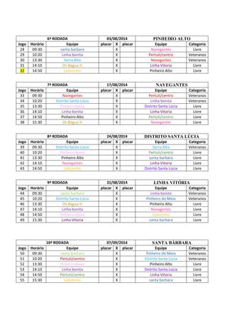 6ª RODADA 03/08/2014 PINHEIRO ALTO
Jogo Horário Equipe placar X placar Equipe Categoria
28 09:30 santa barbara X Navegantes Livre
29 10:20 Linha bonita X Pertuti/centro Veteranos
30 13:30 Serra Alta X Navegantes Veteranos
31 14:10 Os Bagua ½ X Linha Vitoria Livre
32 14:50 Leãozinho X Pinheiro Alto Livre
7ª RODADA 17/08/2014 NAVEGANTES
Jogo Horário Equipe placar X placar Equipe Categoria
33 09:30 Navegantes X Pertuti/centro Veteranos
34 10:20 Distrito Santa Lúcia X Linha bonita Veteranos
35 13:30 Pinheiro Baixo X Distrito Santa Lúcia Livre
36 14:10 Linha bonita X Linha Vitoria Livre
37 14:50 Pinheiro Alto X Pertuti/centro Livre
38 15:30 Os Bagua ½ X Navegantes Livre
8ª RODADA 24/08/2014 DISTRITO SANTA LÚCIA
Jogo Horário Equipe placar X placar Equipe Categoria
39 09:30 Distrito Santa Lúcia X Serra Alta Veteranos
40 10:20 Pinheiro Baixo X Pertuti/centro Livre
41 13:30 Pinheiro Alto X santa barbara Livre
42 14:10 Navegantes X Linha Vitoria Livre
43 14:50 Leãozinho X Distrito Santa Lúcia Livre
9ª RODADA 31/08/2014 LINHA VITÓRIA
Jogo Horário Equipe placar X placar Equipe Categoria
44 09:30 santa barbara X Linha bonita Veteranos
45 10:20 Distrito Santa Lúcia X Pinheiro do Meio Veteranos
46 13:30 Os Bagua ½ X Pinheiro Alto Livre
47 14:10 Linha bonita X Navegantes Livre
48 14:50 Pinheiro Baixo X Leãozinho Livre
49 15:30 Linha Vitoria X santa barbara Livre
10ª RODADA 07/09/2014 SANTA BÁRBARA
Jogo Horário Equipe placar X placar Equipe Categoria
50 09:30 santa barbara X Pinheiro do Meio Veteranos
51 10:20 Pertuti/centro X Distrito Santa Lúcia Veteranos
52 13:30 Pinheiro Baixo X Pinheiro Alto Livre
53 14:10 Linha bonita X Distrito Santa Lúcia Livre
54 14:50 Pertuti/centro X Linha Vitoria Livre
55 15:30 Leãozinho X santa barbara Livre
 