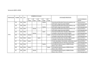 Semanade 30/03 a 03/04
PROFESSOR TURMA DIS C/H
NÚMERO DE AULAS
ATIVIDADEPROPOSTA
PLATAFORMA DE
ENVIO
2ª
FEIRA
3ª
FEIRA
4ª
FEIRA
5ª
FEIRA
6ª
FEIRA
Leno
1A Qui 2h/a - - - 2aulas Exercíciosde Revisão: Elementoquímico,sua
definiçãoe algumaspropriedades.
Alunoonline e
whatsapp(grupo)
1B Qui 2h/a - -
2aulas
Exercíciosde Revisão:Elementoquímico,sua
definiçãoe algumaspropriedades.
Alunoonline e
whatsapp(grupo)
1C Qui 2h/a 2aulas - - - Exercíciosde Revisão:Elementoquímico,sua
definiçãoe algumaspropriedades.
Alunoonline e
whatsapp(grupo)
2A Qui 3h/a
2aulas
- 1aula - Exercíciosde Revisão:Soluções;Misturasde
soluçõese cálculosdasconcentrações
Alunoonline e
whatsapp(grupo)
2B Qui 3h/a 2aulas 1aula Exercíciosde Revisão:Soluções;Misturasde
soluçõese cálculosdasconcentrações
Alunoonline e
whatsapp(grupo)
2C Qui 3h/a 2aula 1aula - - Exercíciosde Revisão:Soluções;Misturasde
soluçõese cálculosdasconcentrações
Alunoonline e
whatsapp(grupo)
2C FC 1h/a 1aula - - Temasabordados:Ansiedade,isolamentosocial
e autogestão(rotina).Resumoe listacrítica.
Alunoonline e
whatsapp(grupo)
3A Qui 2h/a 2aulas Simuladode Químicapara o ENEM: Ácidos
Bases,Saise Óxidos.
Alunoonline e
whatsapp(grupo)
3B Qui 2h/a 1aula 1aula Simuladode Químicapara o ENEM: Ácidos
Bases,Saise Óxidos.
Alunoonline e
whatsapp(grupo)
3C Qui 2h/a 2aulas Simuladode Químicapara o ENEM: Ácidos
Bases,Saise Óxidos.
Alunoonline e
whatsapp(grupo)
 