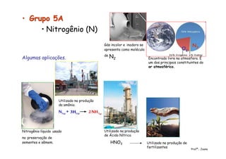 •• Grupo 5AGrupo 5A
• Nitrogênio (N)
Encontrado livre na atmosfera. É
um dos principais constituintes do
ar atmosférico.ar atmosférico.
NN22
OO22
Nitrogênio líquido usado
na preservação de
sementes e sêmem.
Utilizado na produção
de Ácido Nítrico
Utilizado na produção
da amônia.
HNO3 Utilizado na produção de
fertilizantes
Gás incolor e inodoro se
apresenta como molécula
de N2Algumas aplicações.
Profª.: Joana
 