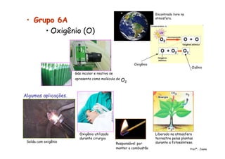 •• Grupo 6AGrupo 6A
• Oxigênio (O)
Encontrado livre na
atmosfera.
Gás incolor e reativo se
apresenta como molécula de O2
Ozônio
Oxigênio
Algumas aplicações.
Solda com oxigênio
Liberado na atmosfera
terrestre pelas plantas
durante a fotossíntese.
Oxigênio utilizado
durante cirurgia
Profª.: Joana
Responsável por
manter a combustão
 