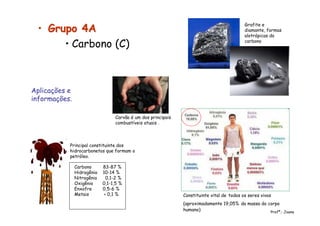 •• Grupo 4AGrupo 4A
• Carbono (C)
Carbono 83-87 %
Hidrogênio 10-14 %
Nitrogênio 0,1-2 %
Oxigênio 0,1-1,5 %
Enxofre 0,5-6 %
Metais < 0,1 % Constituinte vital de todos os seres vivos
(aproximadamente 19,05% da massa do corpo
humano)
Aplicações e
informações.
Principal constituinte dos
hidrocarbonetos que formam o
petróleo.
Carvão é um dos principais
combustíveis atuais .
Profª.: Joana
Grafite e
diamante, formas
alotrópicas do
carbono
 