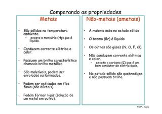 Metais
• São sólidos na temperatura
ambiente.
– exceto o mercúrio (Hg) que é
líquido.
• Conduzem corrente elétrica e
calor.
• Possuem um brilho característico
chamado brilho metálico
• São maleáveis, podem ser
enrolados ou laminados.
• Podem ser esticados em fios
finos (são dúcteis).
• Podem formar ligas (solução de
um metal em outro).
Não-metais (ametais)
• A maioria esta no estado sólido
• O bromo (Br) é líquido
• Os outros são gases (N, O, F, Cl).
• Não conduzem corrente elétrica
e calor.
– exceto o carbono (C) que é um
bom condutor de eletricidade.
• No estado sólido são quebradiços
e não possuem brilho.
Profª.: Joana
Comparando as propriedades
 