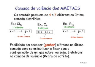 Camada de valência dos AMETAIS
Os ametais possuem de 4 a 7 elétrons na última
camada eletrônica.
17 elétrons
Ex.: O8
Ex.: P15
15 elétrons
8 elétrons
Ex.: Cl17
Profª.: Joana
K = 2 L = 8 M = 7 K = 2 L = 6 K = 2 L = 8 M = 5
ÚLTIMA CAMADA ÚLTIMA CAMADA
ÚLTIMA CAMADA
Facilidade em receber (ganharganhar) elétrons na última
camada para se estabilizar e ficar com a
configuração de um gás nobre, ou seja, 8 elétrons
na camada de valência (Regra do octeto).
 
