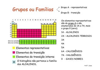 Grupos ou Famílias
Os elementos representativos
são do grupo A e são
enumerados de 1A a 7A, mais
o grupo 0 (zero).
1A - ALCALINOS
2A – ALCALINOS TERROSOS
3A
4A
5A
6A - CALCOGÊNIOS
7A - HALOGÊNIOS
0 - GASES NOBRES
1A
2A 3A 4A 5A 6A 7A
0
H
H
O hidrogênio não pertence a família
dos ALCALINOS. Profª.: Joana
Série dos Lantanídeos
Série dos Actinídeos
Grupo A - representativos
Grupo B - transição
 