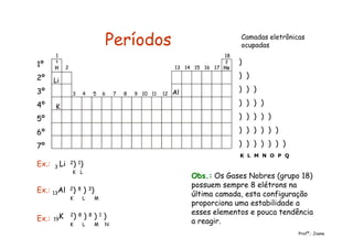 Períodos
1º
2º
3º
4º
5º
6º
7º
)
) )
) ) )
) ) ) )
) ) ) ) )
) ) ) ) ) )
) ) ) ) ) ) )
K L M N O P Q
Camadas eletrônicas
ocupadas
Ex.: 3 Li 2) 1)
K L
19K 2) 8 ) 8 ) 1 )Ex.:
K L M N
Li
K
Ex.: 13Al 2) 8 ) 3)
K L M
Al
Obs.:Obs.: Os Gases Nobres (grupo 18)
possuem sempre 8 elétrons na
última camada, esta configuração
proporciona uma estabilidade a
esses elementos e pouca tendência
a reagir.
Profª.: Joana
1
2
18
3 4 5 6 7 8 9 10 11 12
13 14 15 16 17
 