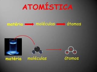 ATOMÍSTICA moléculas átomos matéria O H H átomos moléculas matéria 