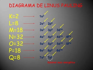 DIAGRAMA DE LINUS PAULINGK=2L=8M=18N=32O=32P=18Q=81s22s2      2p6     3s2      3p6       3d10     4s2      4p6       4d10      4f14     5s2      5p6       5d10      5f14     6s2      6p6       6d10             7s2      7p6           Subnível mais energético