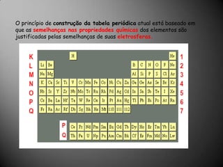 O princípio de construção da tabela periódica atual está baseado em que as semelhanças nas propriedades químicasdos elementos são justificadas pelas semelhanças de suaseletrosferas.