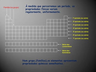 Família (ou grupo)1º período (ou série)2º período (ou série)3º período (ou série)4º período (ou série)5º período (ou série)6º período (ou série)7º período (ou série)Série dos LantanídeosSérie dos ActinídeosÀ medida que percorremos um período, as propriedades físicas variam regularmente, uniformemente.Num grupo,(famílias),os elementos apresentam propriedades químicas semelhantes.