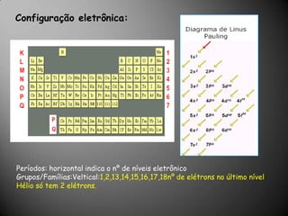 Configuração eletrônica:Períodos: horizontal indica o nº de níveis eletrônicoGrupos/Famílias:Veltical:1,2,13,14,15,16,17,18nº de elétrons no último nível          Hélio só tem 2 elétrons. 