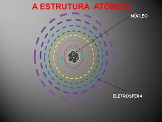 A ESTRUTURA  ATÔMICANÚCLEO+++ELETROSFERA