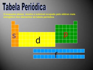 Tabela PeriódicaO esquema abaixo  mostra o subnível ocupado pelo elétron mais energético dos elementos da tabela periódica.psdf