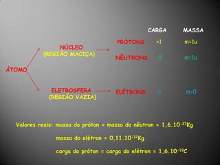 CARGA       MASSA    +1              m=1uPRÓTONS       NÚCLEO(REGIÃO MACIÇA)0              m=1uNÊUTRONSÁTOMO     ELETROSFERA    (REGIÃO VAZIA)-1               m=0ELÉTRONSValores reais: massa do próton = massa do nêutron = 1,6.10-27Kg                 massa do elétron = 0,11.10-31Kg                 carga do próton = carga do elétron = 1,6.10-19C