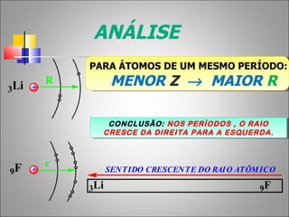 ANÁLISE
              PARA ÁTOMOS DE UM MESMO PERÍODO:

3Li   +
          R          MENOR Z → MAIOR R

                 CONCLUSÃO: NOS PERÍODOS , O RAIO
                CRESCE DA DIREITA PARA A ESQUERDA.



          r
9F    +             SENTIDO CRESCENTE DO RAI O ATÔM ICO

              3Li                                  9F
 