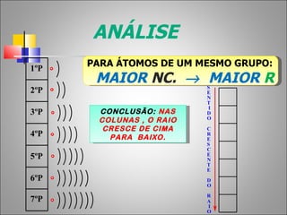 ANÁLISE
1ºP
      PARA ÁTOMOS DE UM MESMO GRUPO:
       MAIOR NC. → MAIOR RS
2ºP                       E
                          N
                          T
                          I
3ºP    CONCLUSÃO: NAS     D
                          O
       COLUNAS , O RAIO
        CRESCE DE CIMA    C
4ºP      PARA BAIXO.
                          R
                          E
                          S
                          C
5ºP                       E
                          N
                          T
                          E
6ºP                       D
                          O

                          R
7ºP                       A
                          I
                          O
 