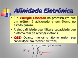 Afinidade Eletrônica
   É a Energia Liberada no processo em que
    um elétron é adicionado a um átomo no
    estado gasoso.
   A eletroafinidade quantifica a capacidade que
    o átomo tem de receber elétrons.
   OBS: Quanto menor o átomo maior sua
    capacidade em receber elétrons.
                             ELÉTRON ENTRA


          9F   +
                        ENERGIA SAI
 
