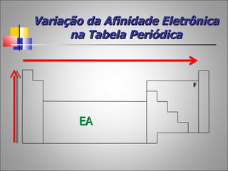 Variação da Afinidade Eletrônica
      na Tabela Periódica



                           F




       EA
 