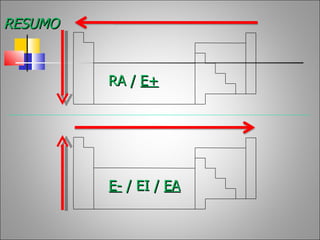 RESUMO


         RA / E+




         E- / EI / EA
 