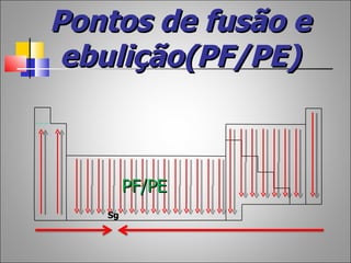Pontos de fusão e
 ebulição(PF/PE)



        PF/PE
   Sg
 