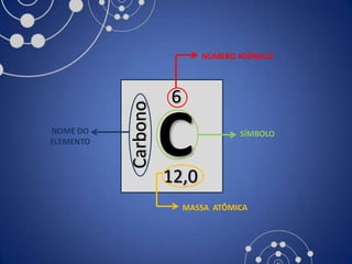 NÚMERO ATÔMICO



                     6

           Carbono
NOME DO
ELEMENTO
                     C
                     12,0
                                    SÍMBOLO




                         MASSA ATÔMICA
 